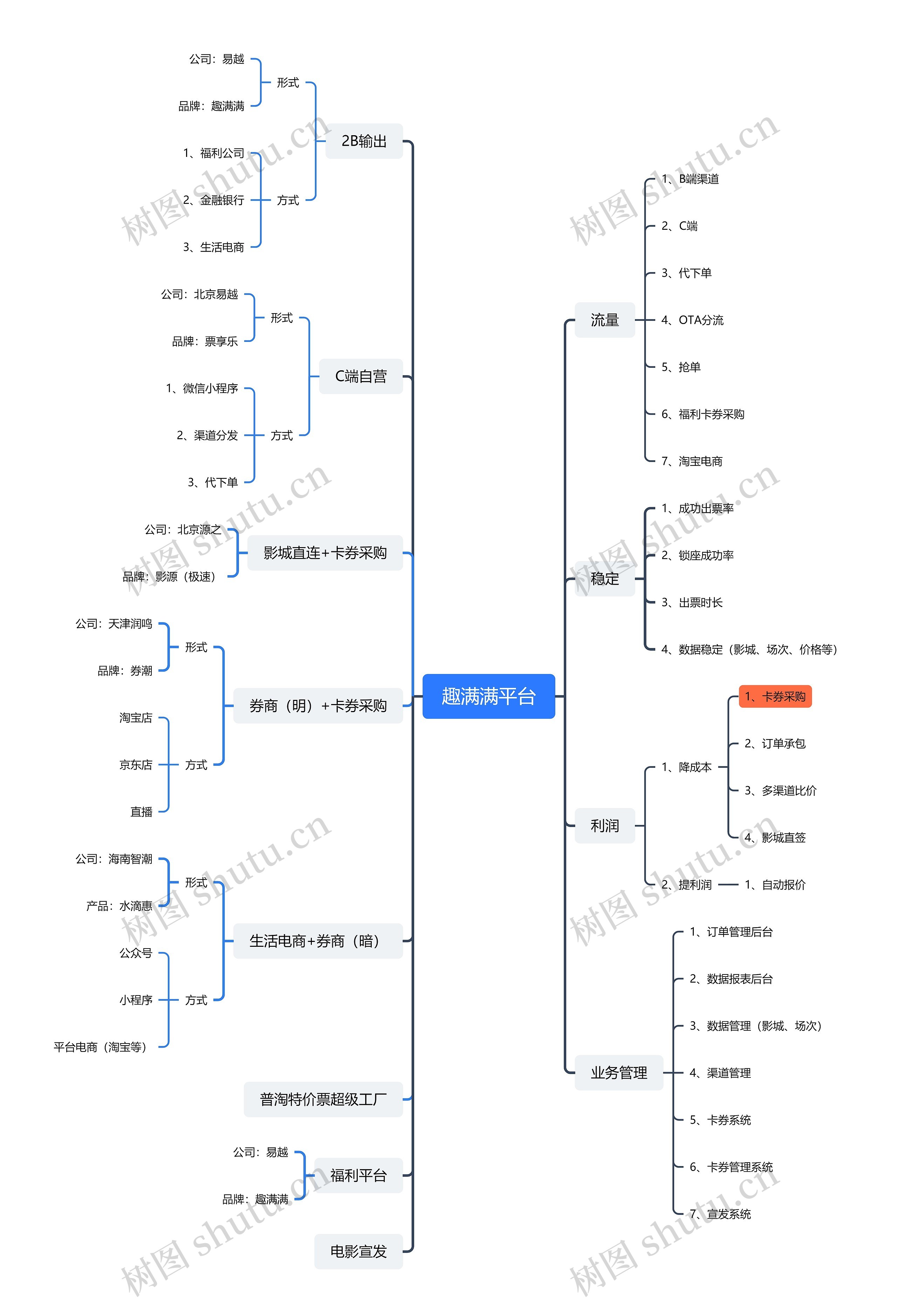 趣满满平台业务梳理思维导图