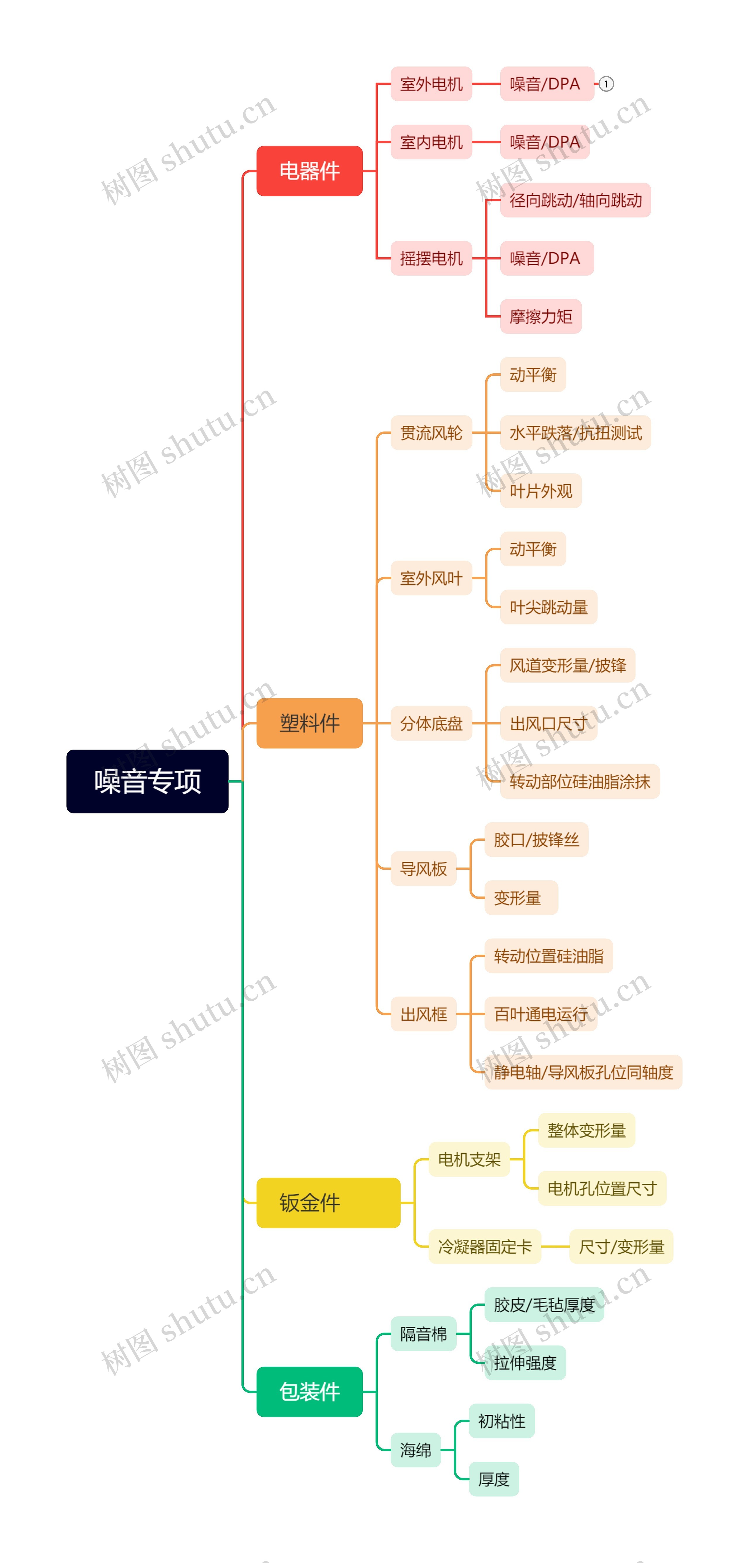 噪音专项