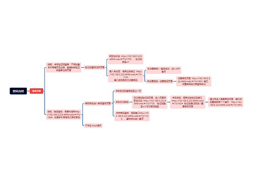 登陆流程页面分解脑图