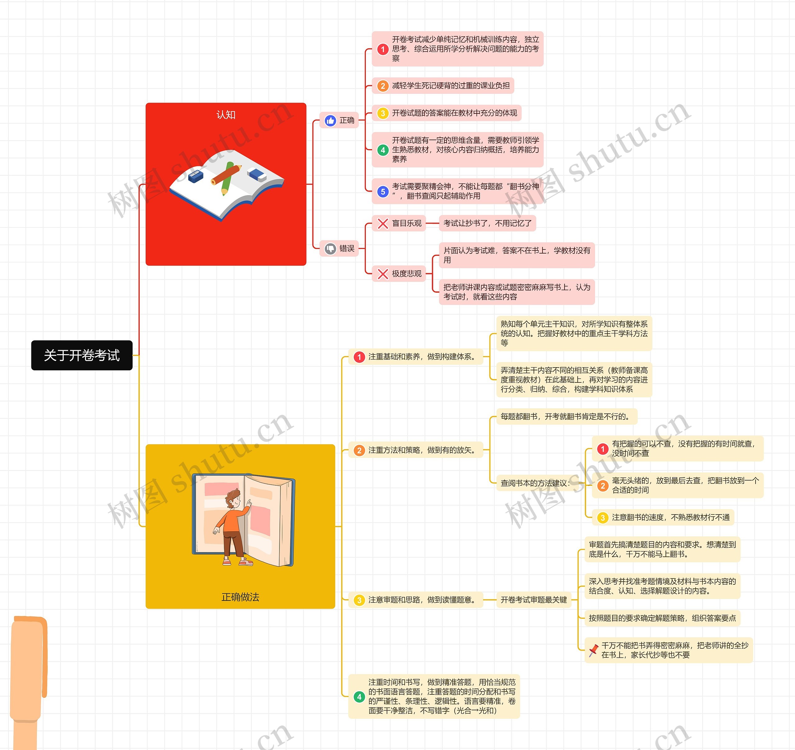 关于开卷考试思维导图