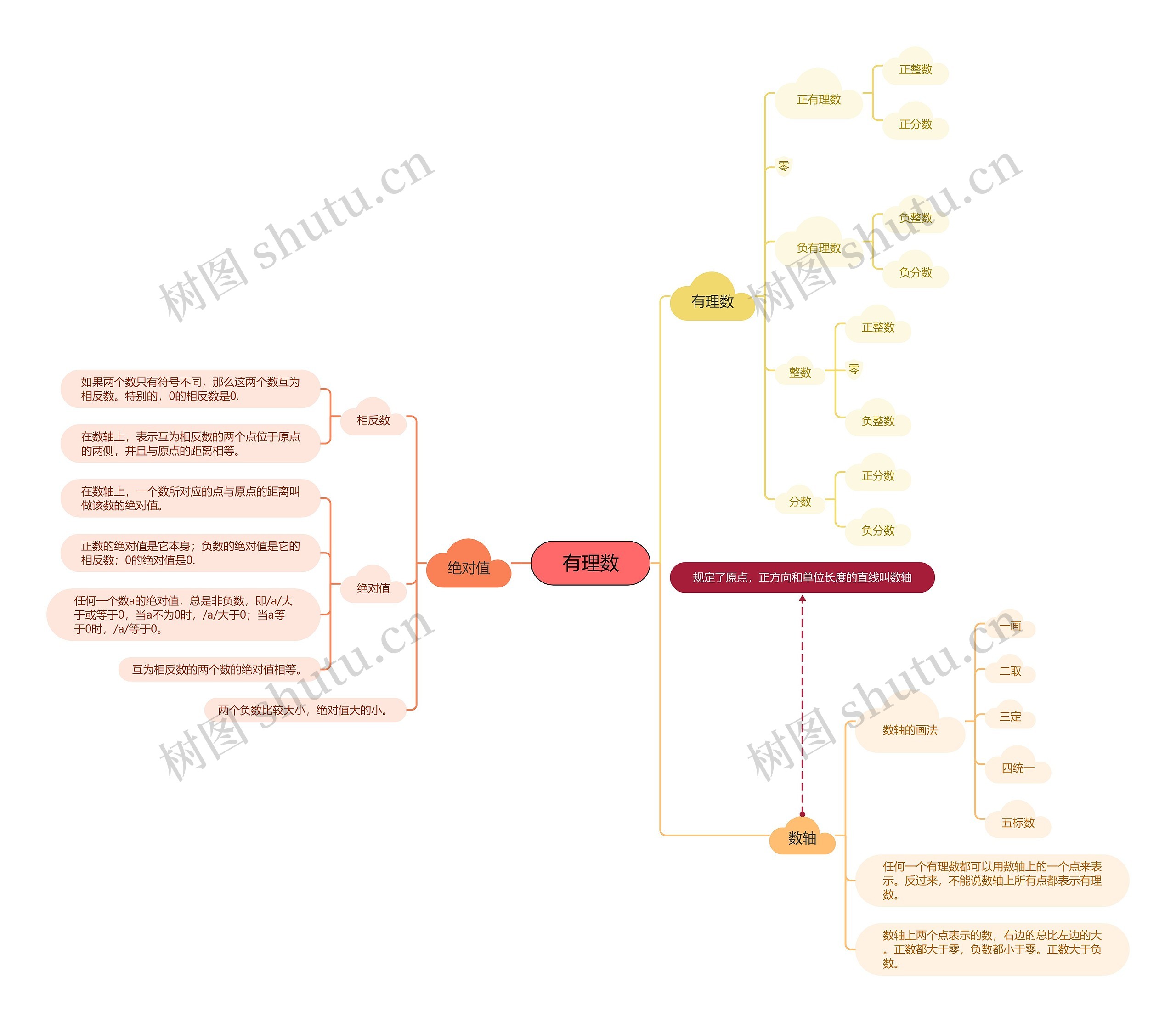 有理数数学知识脑图思维导图