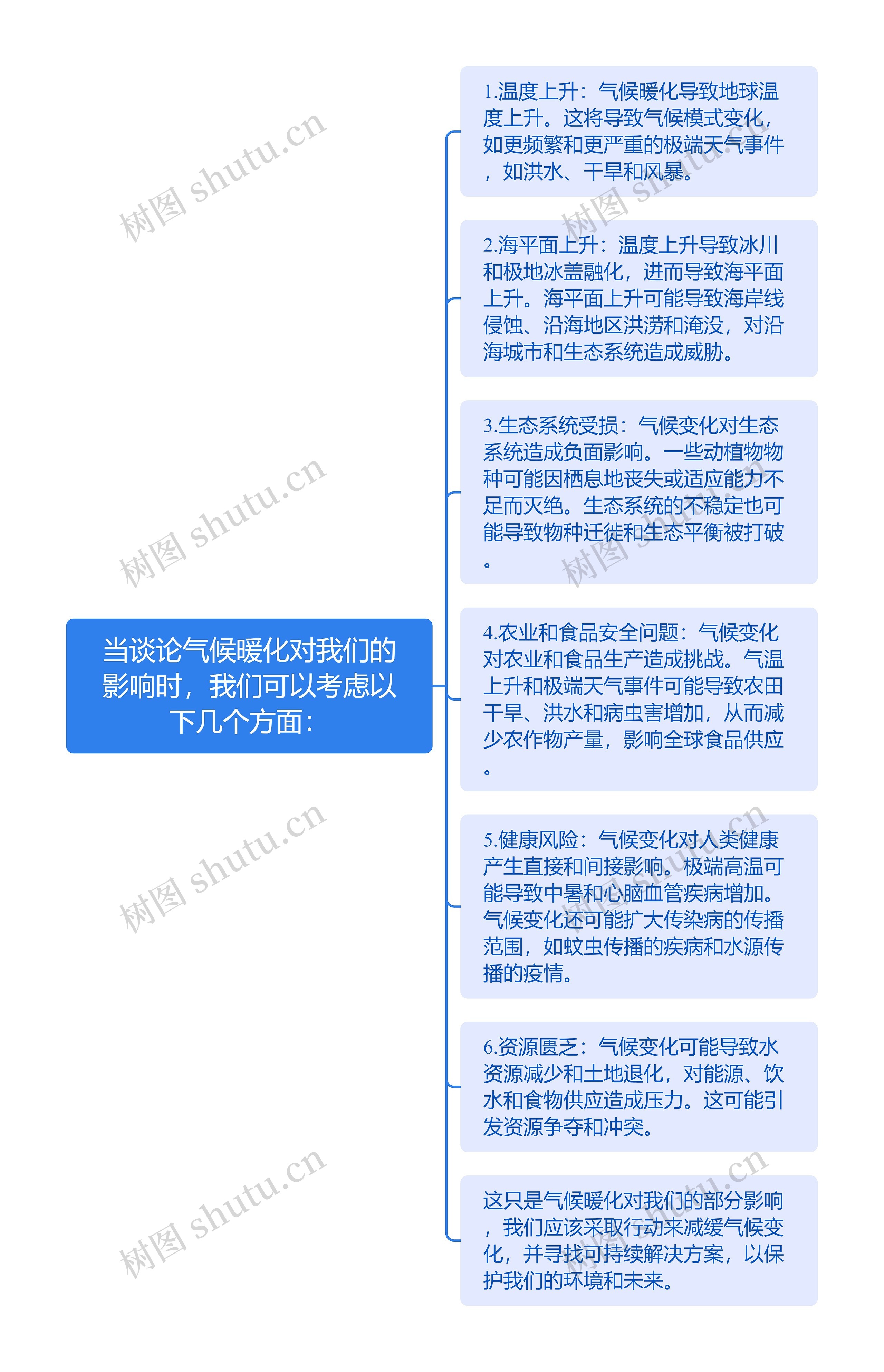 气候暖化的影响思维导图