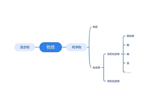 物质分类脑图