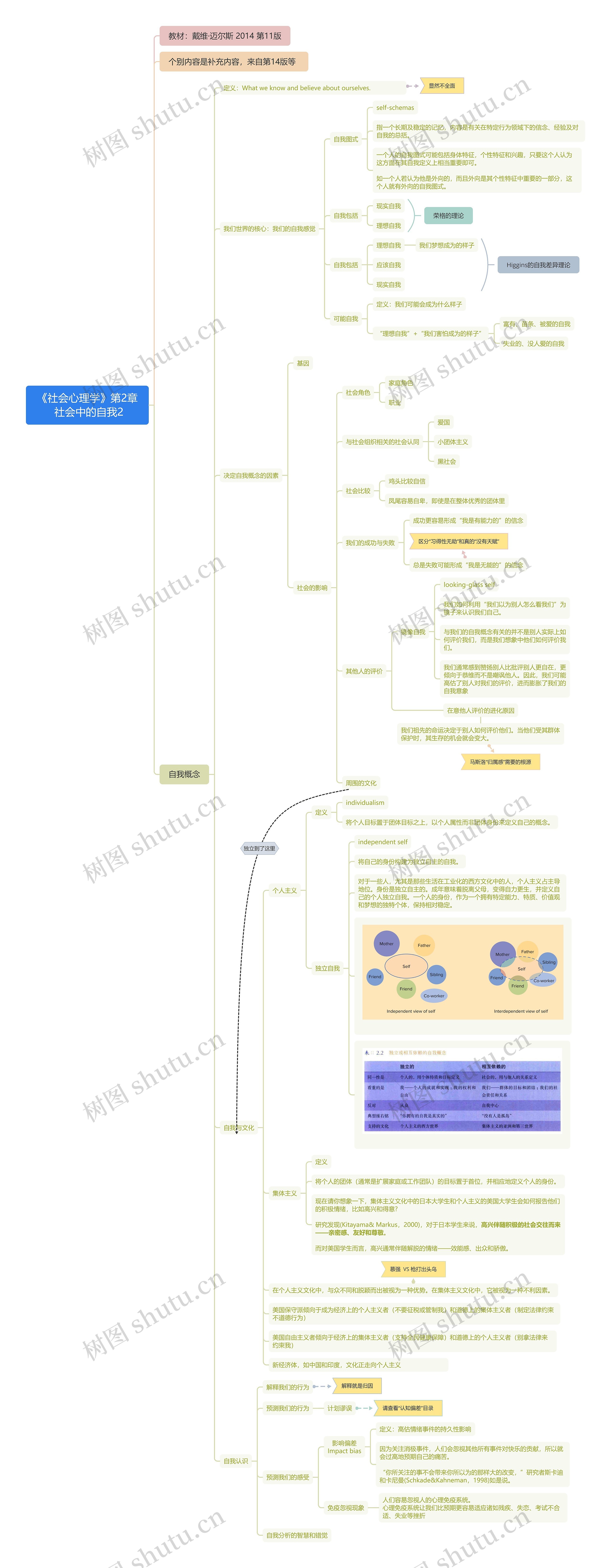 戴维·迈尔斯《社会心理学》第2章 2思维导图