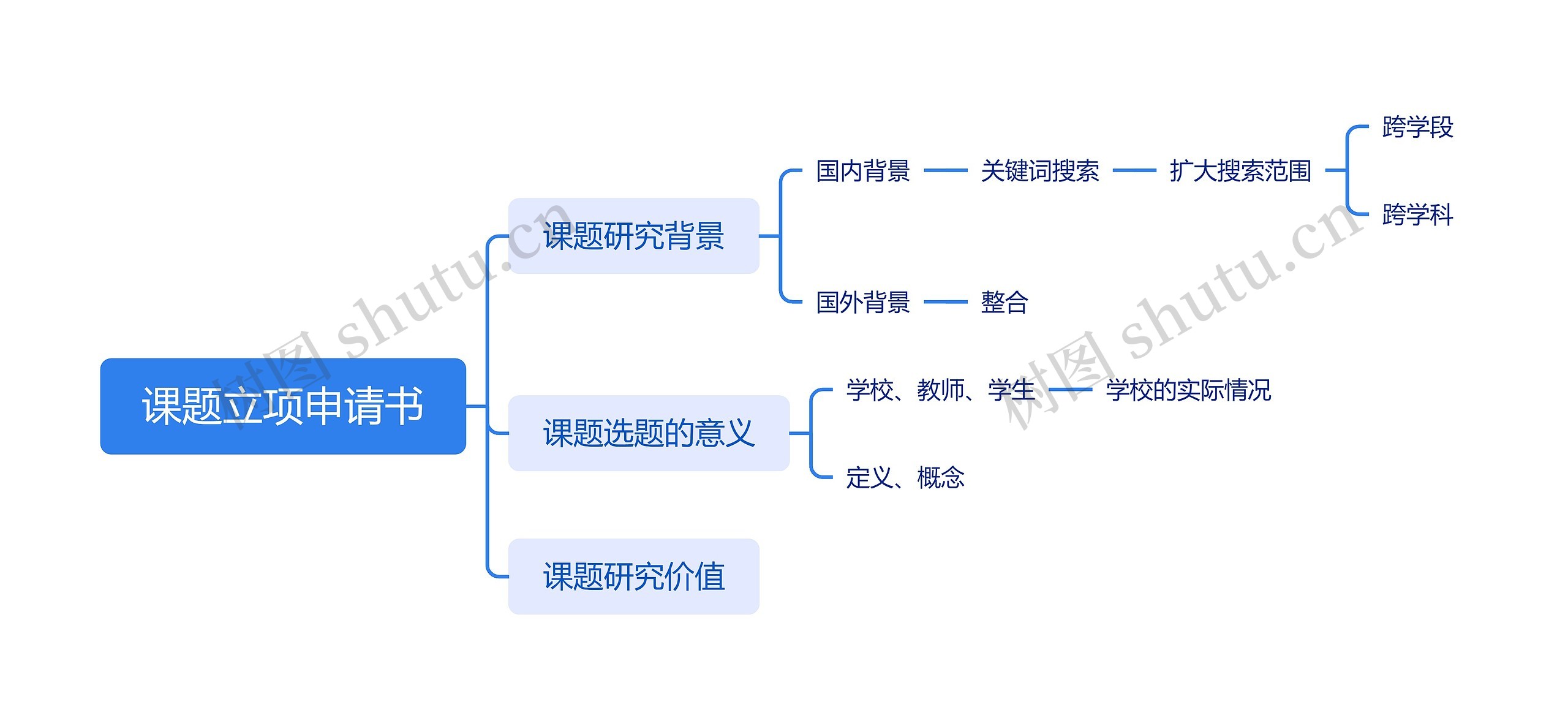 课题立项申请脑图思维导图