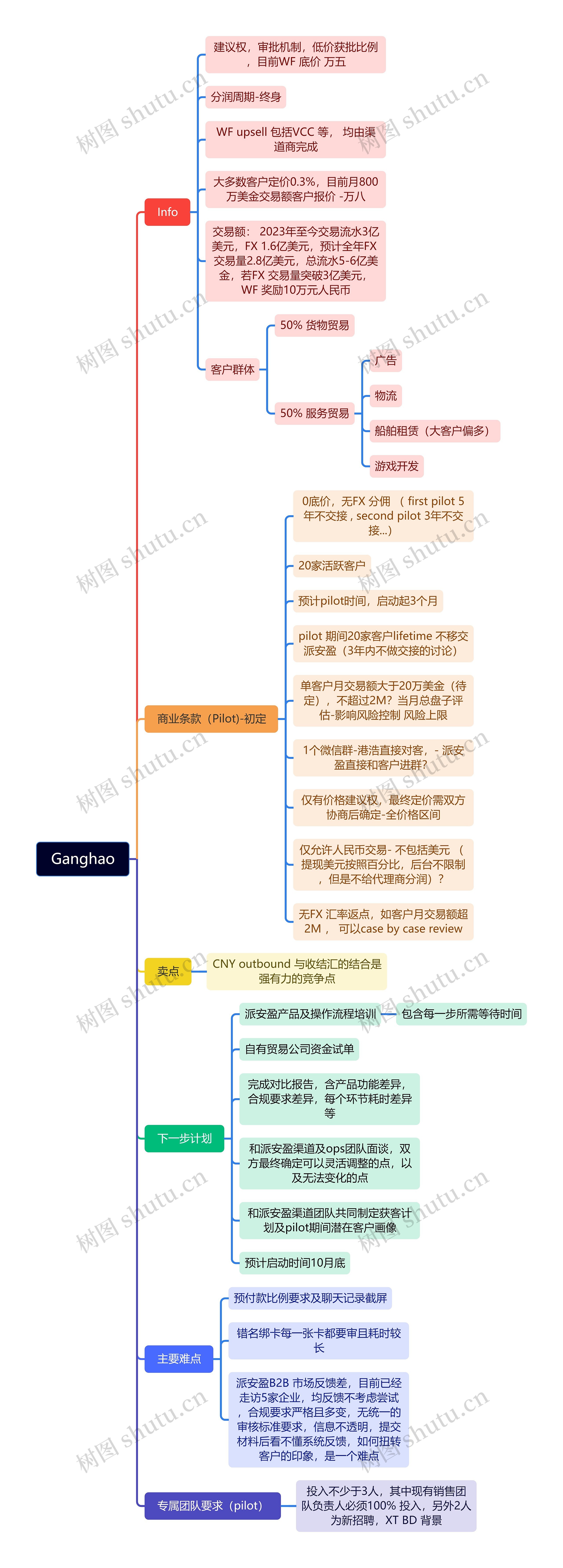 Ganghao项目运营脑图