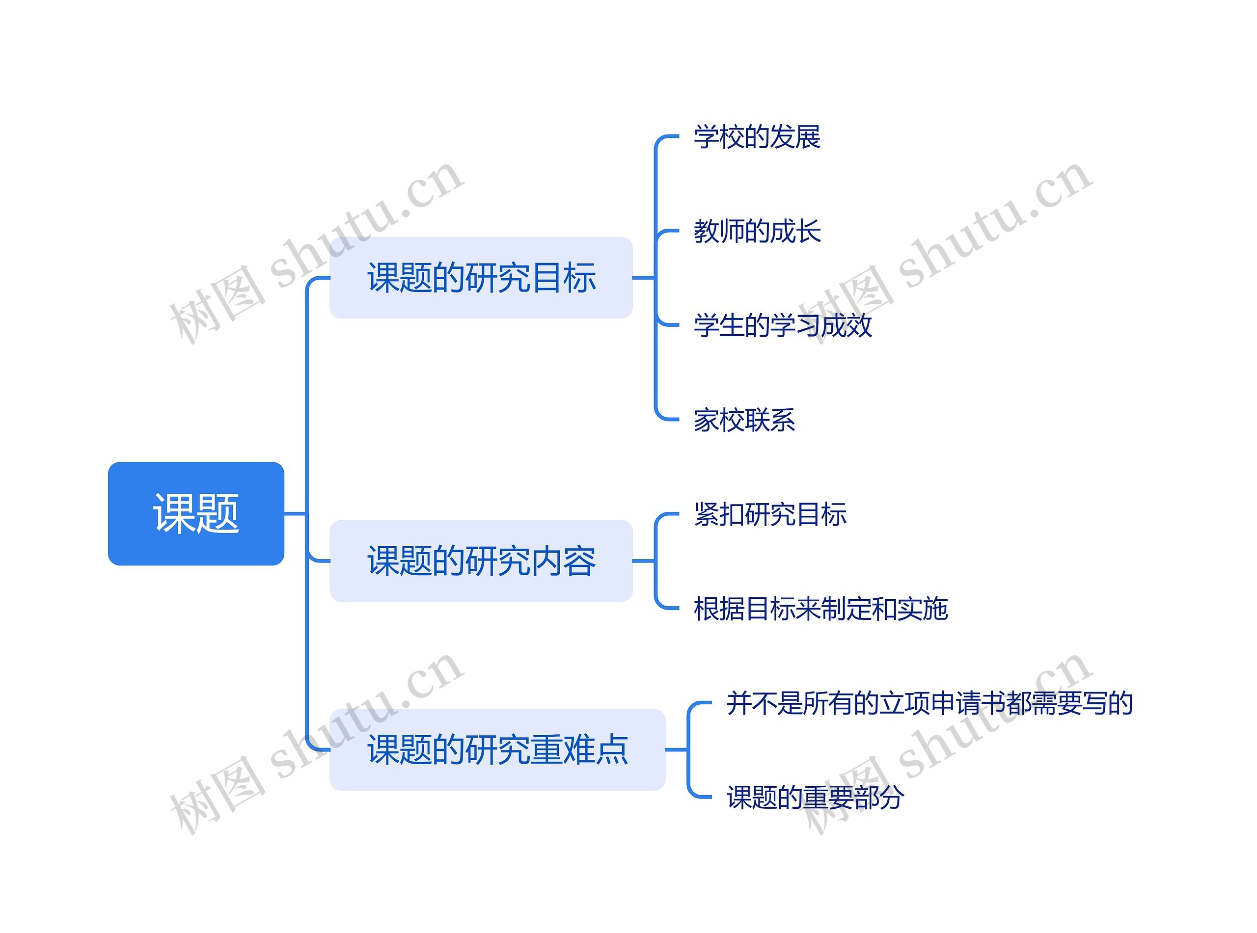 课题研究前提准备脑图