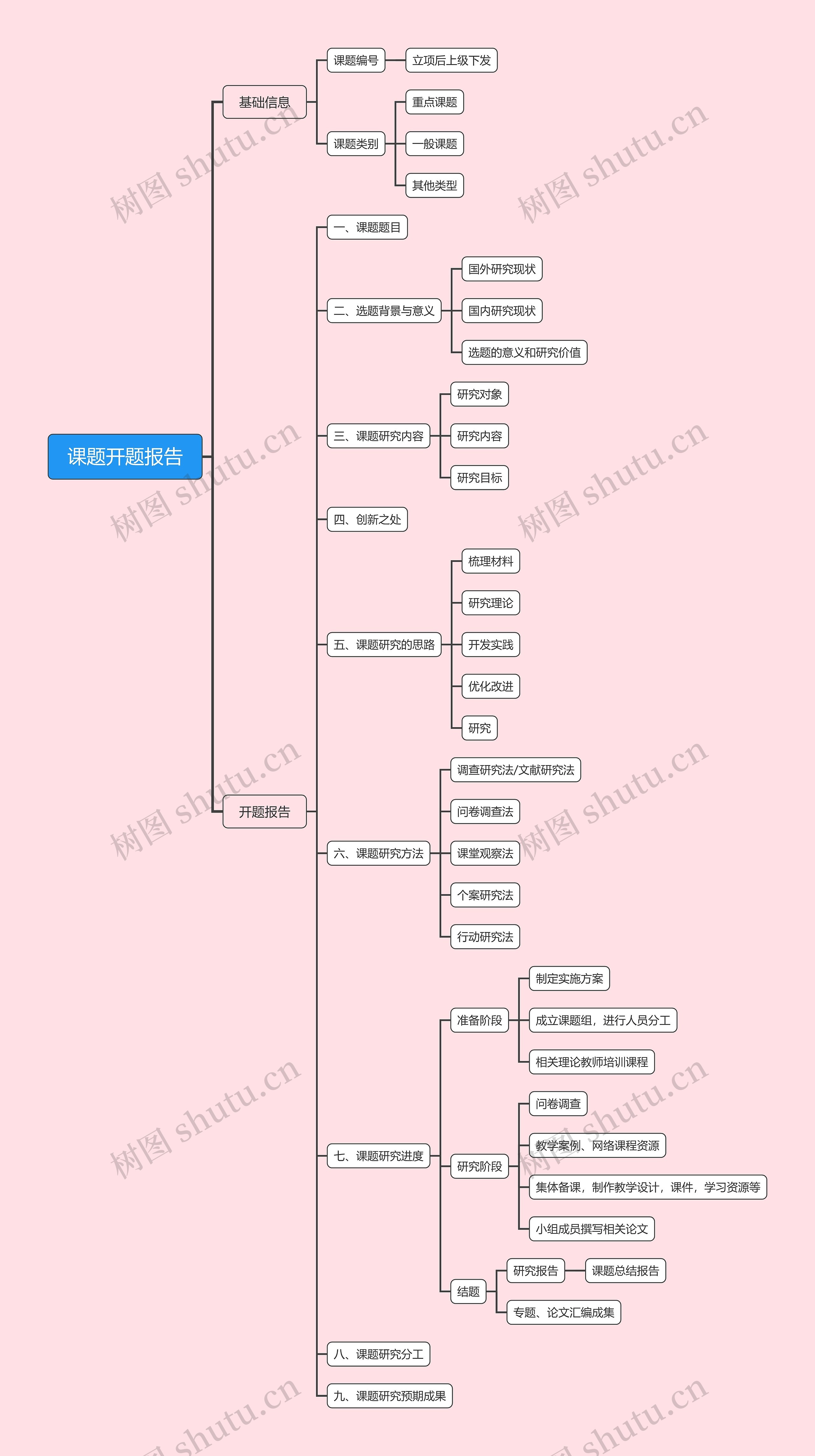 课题开题报告流程脑图思维导图