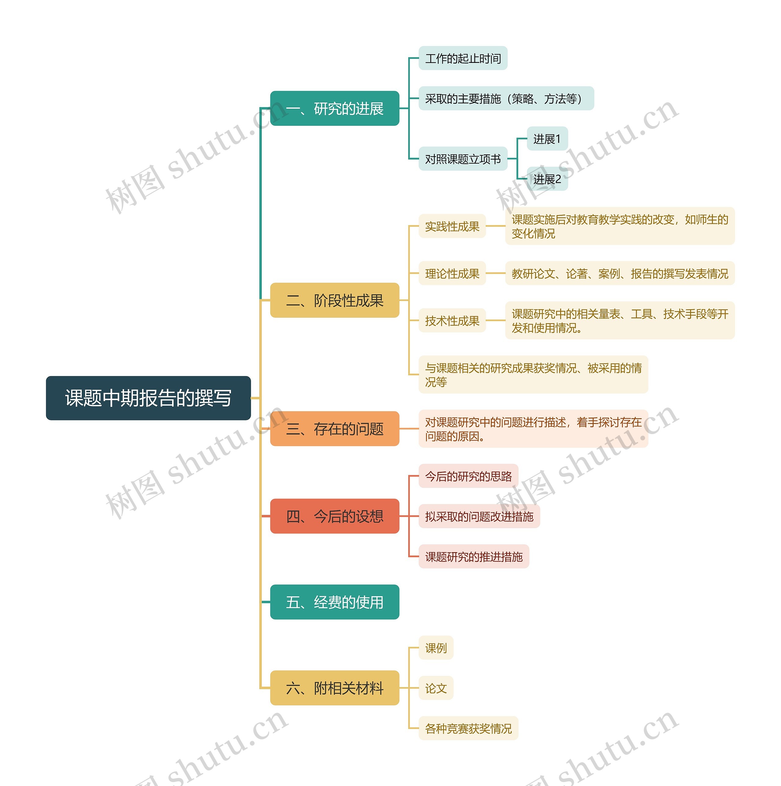 课题中期报告的撰写脑图