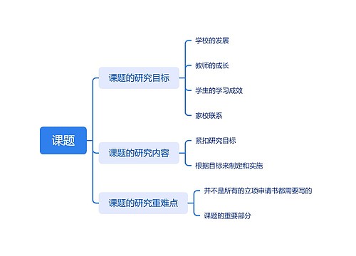 课题研究前提准备脑图