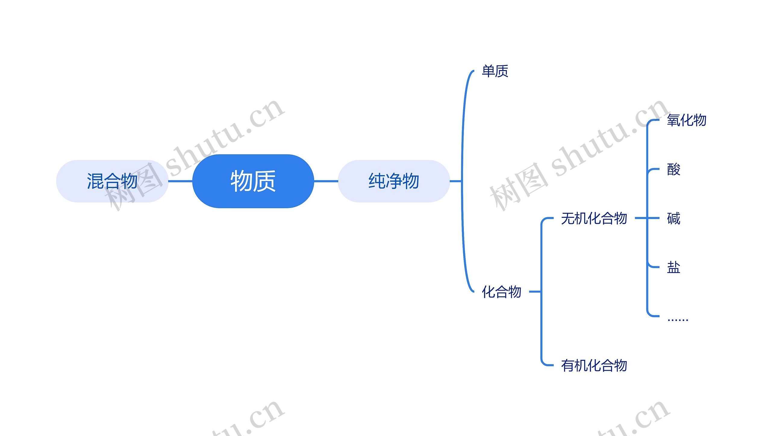 物质分类脑图