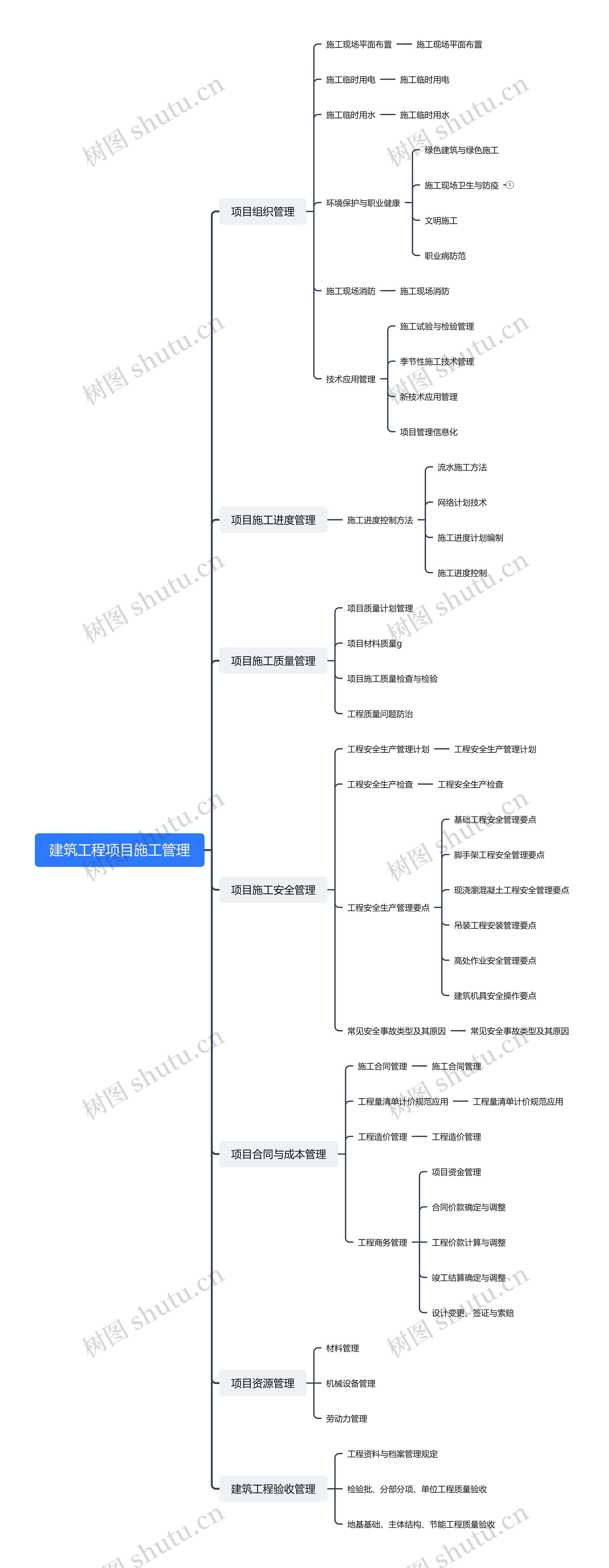 建筑工程项目施工管理