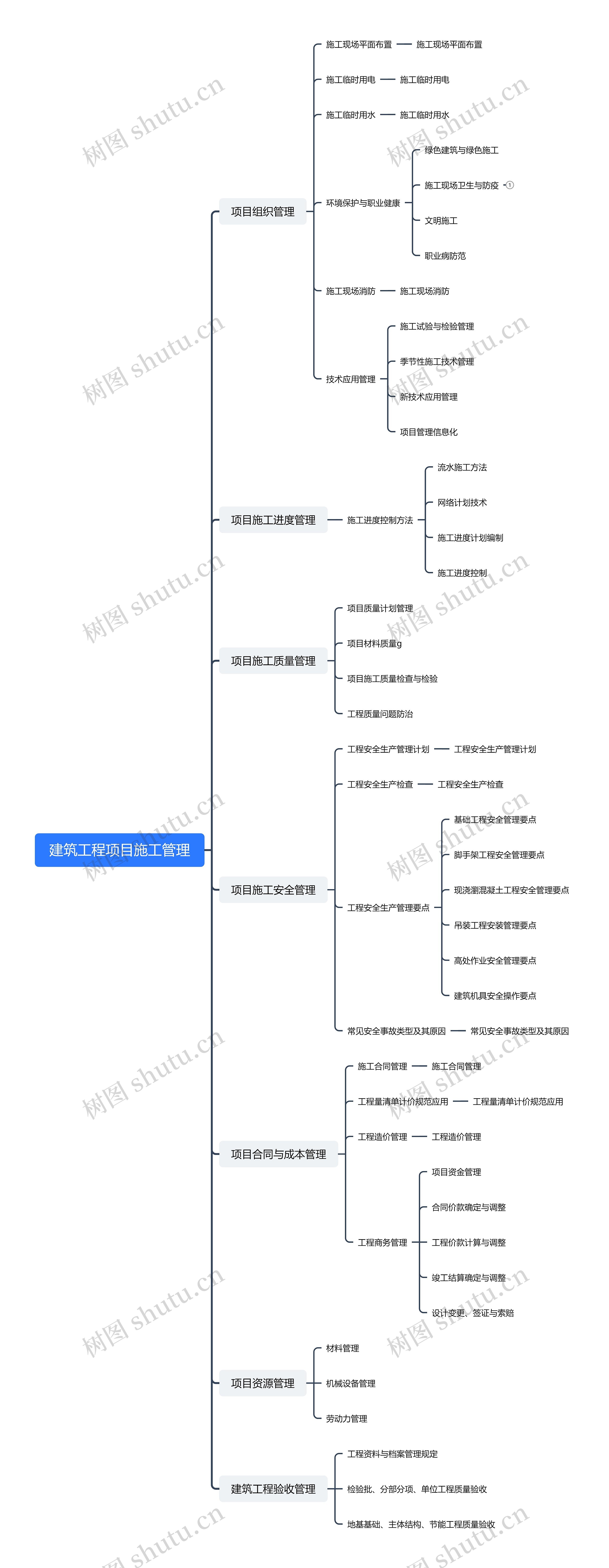 建筑工程项目施工管理