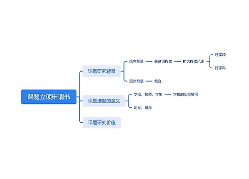 课题立项申请脑图