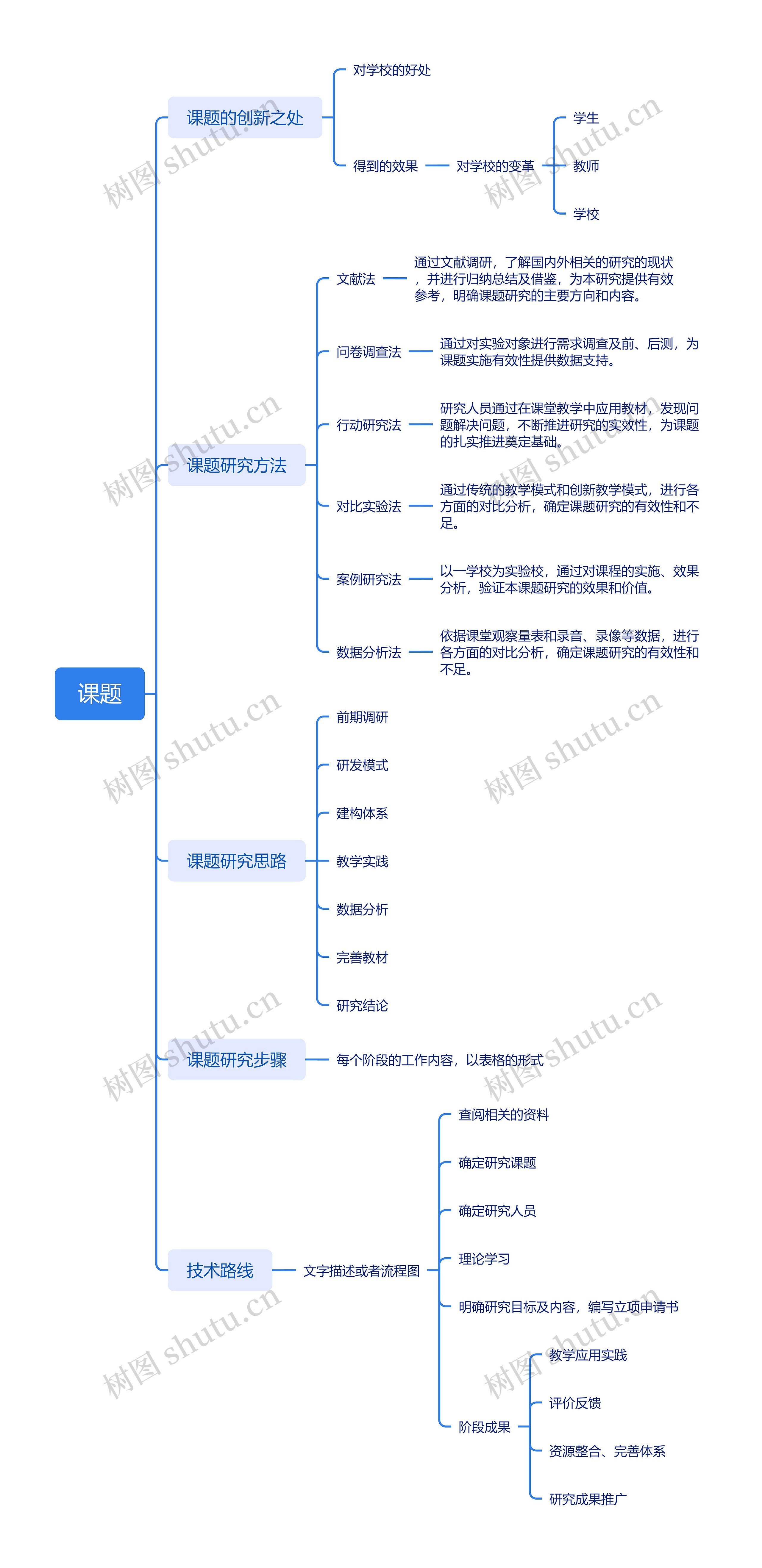 课题撰写的流程脑图