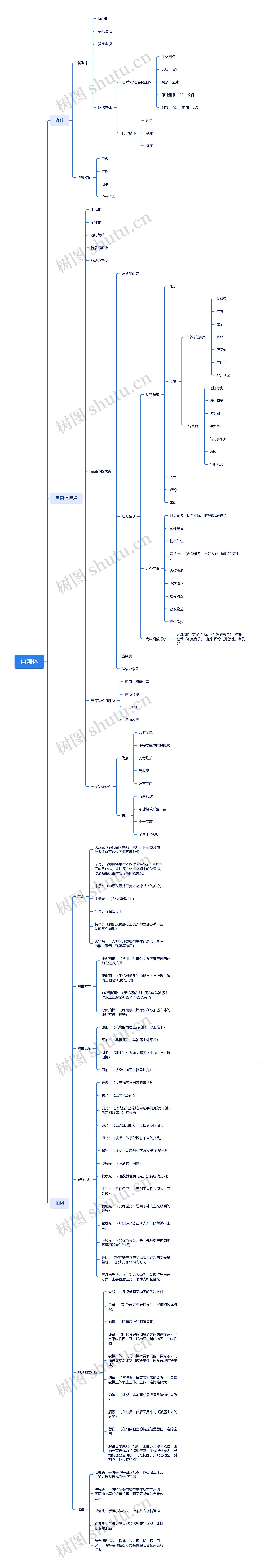 自媒体介绍思维导图高清图 自媒体介绍思维导图