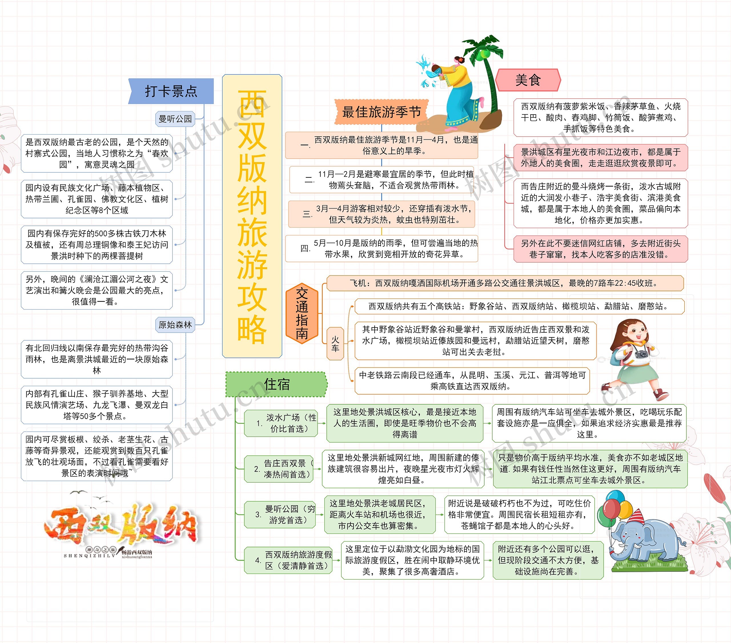 西双版纳旅游攻略思维导图