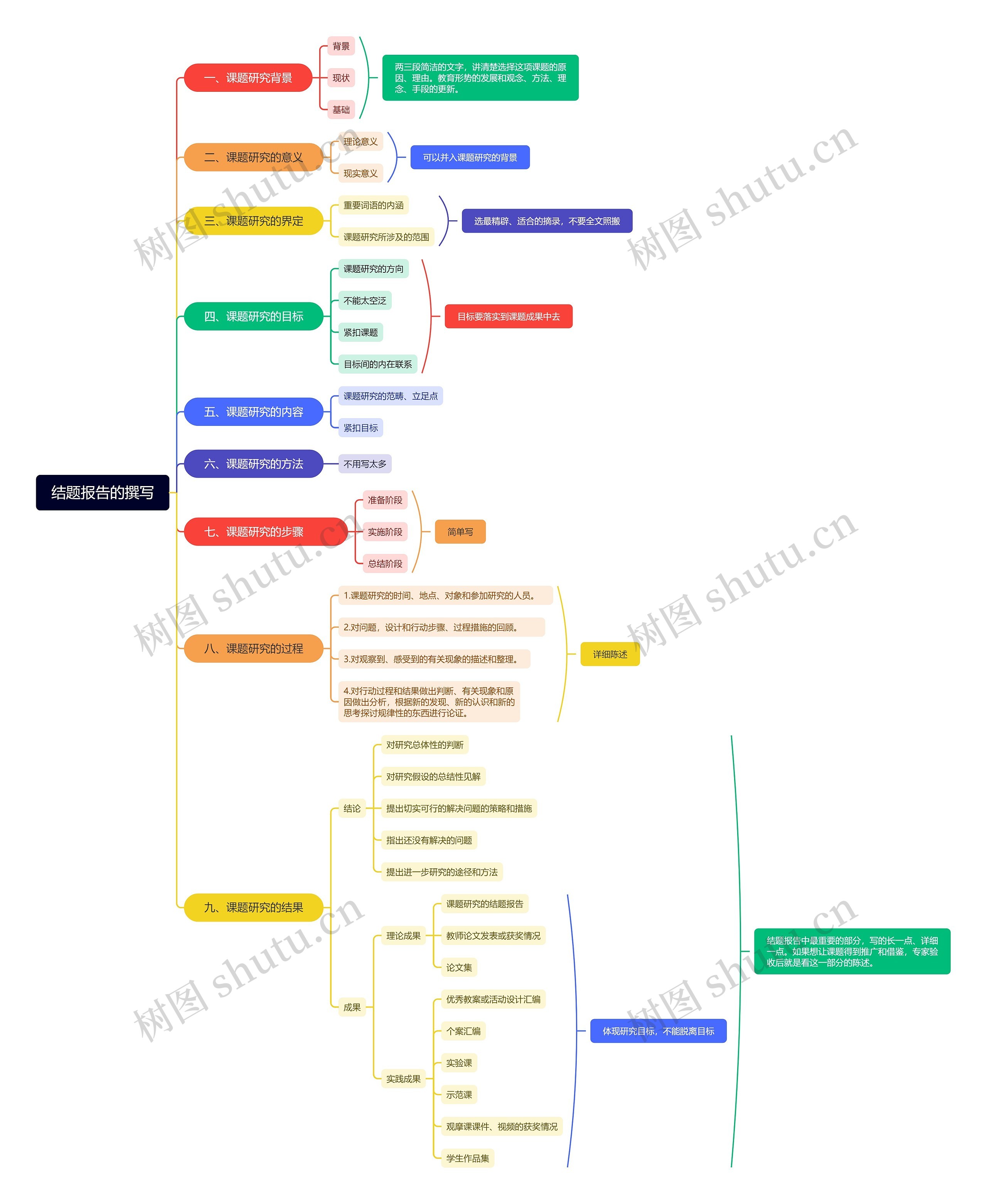 结题报告的撰写思维脑图