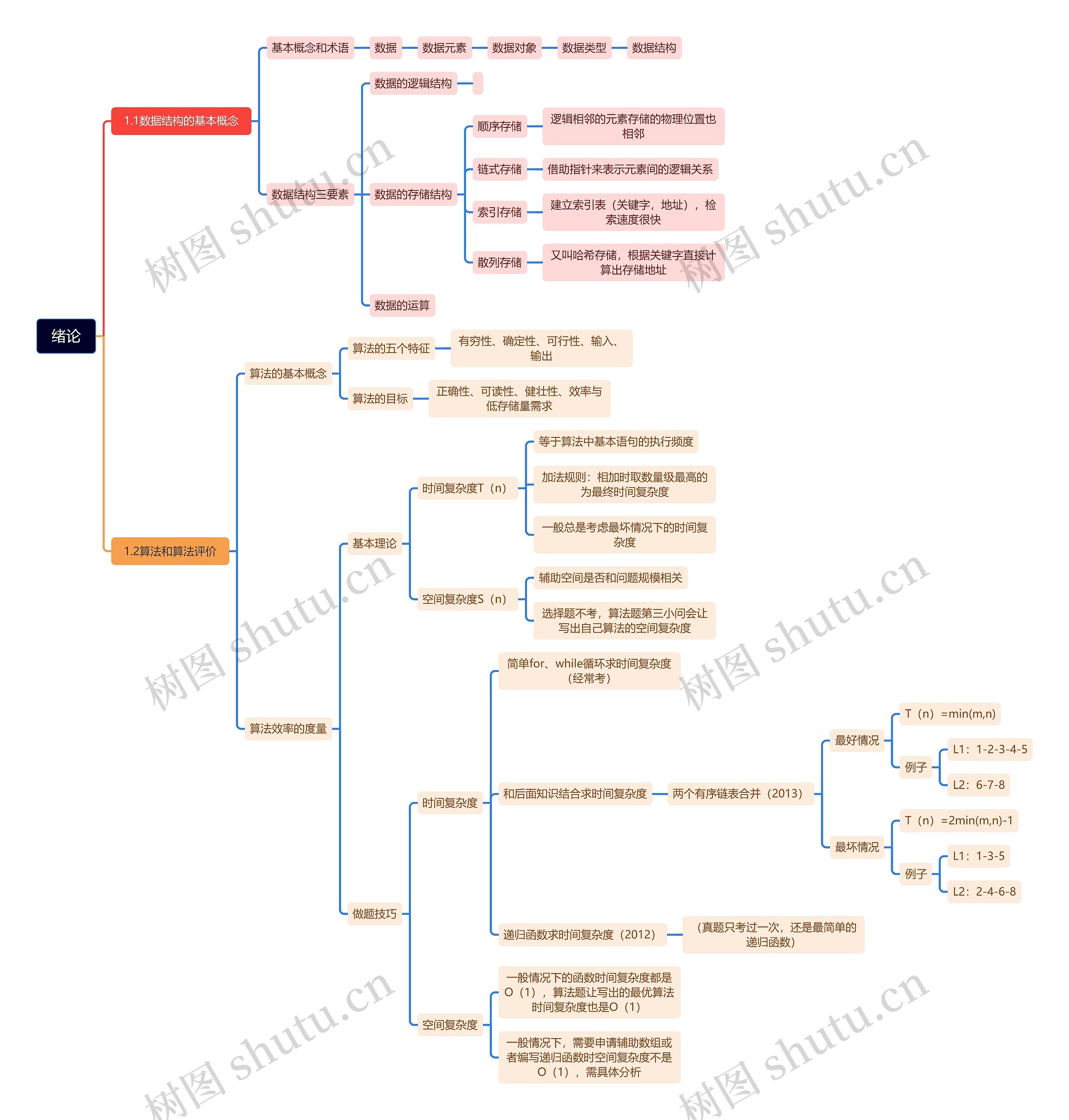 数据结构绪论脑图思维导图