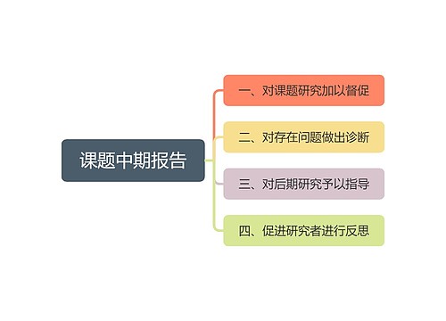 课题中期报告流程脑图