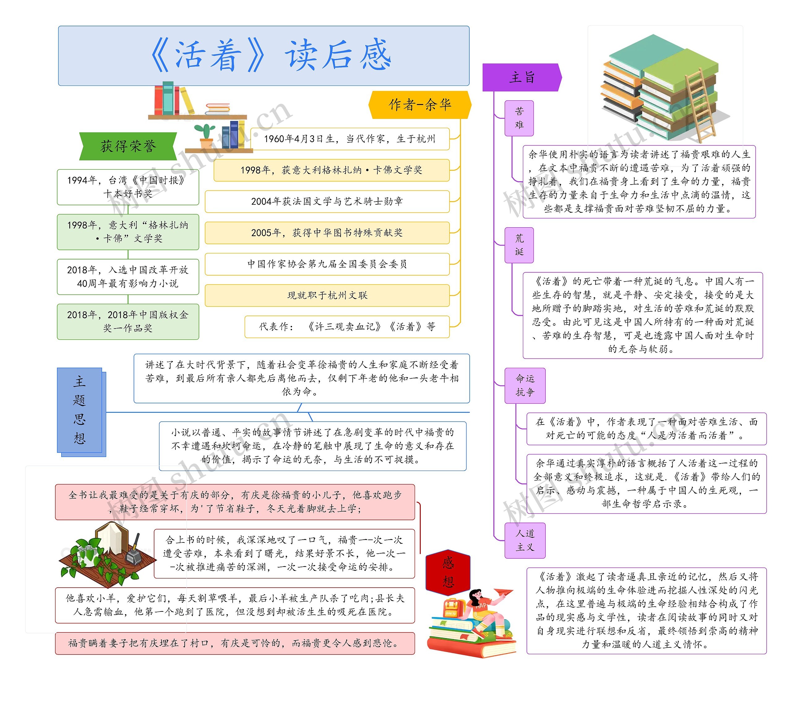 《活着》读后感思维导图