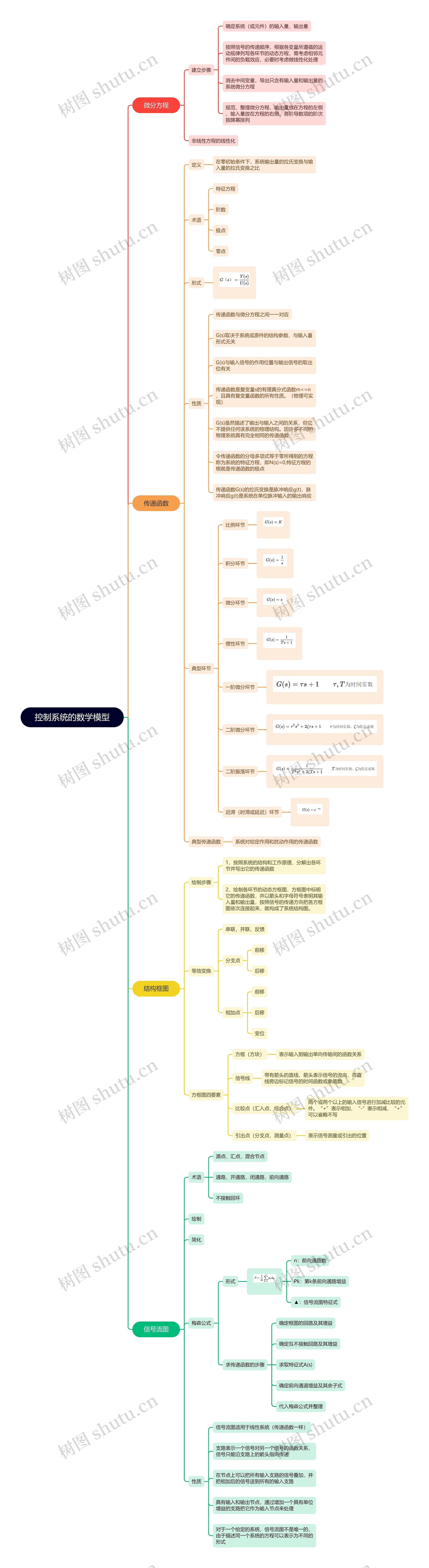控制系统的数学模型脑图