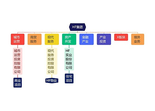 ﻿HF集团组织架构分解