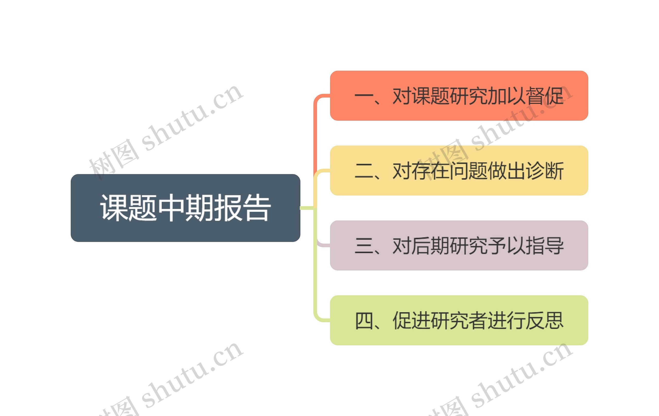 课题中期报告流程脑图思维导图