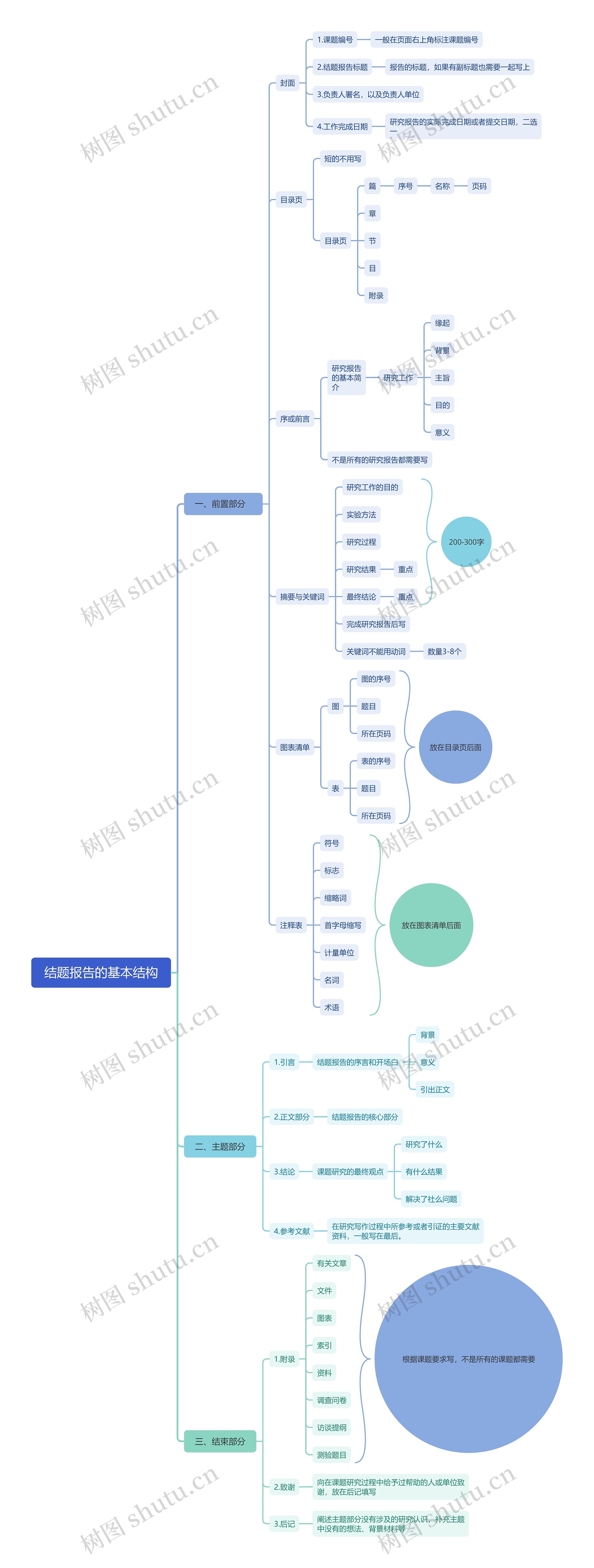 结题报告的基本结构脑图