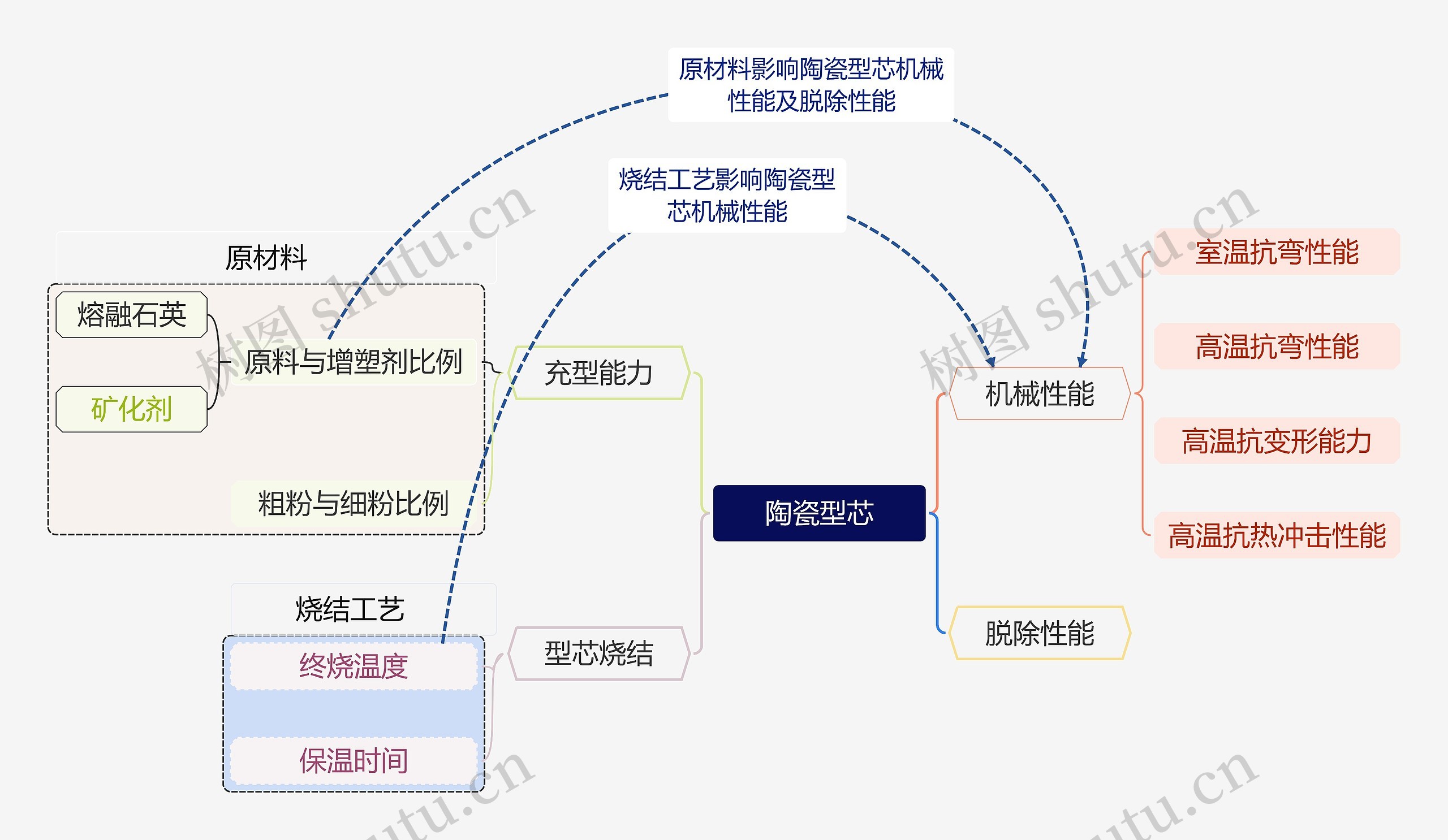 陶瓷型芯产品说明脑图思维导图