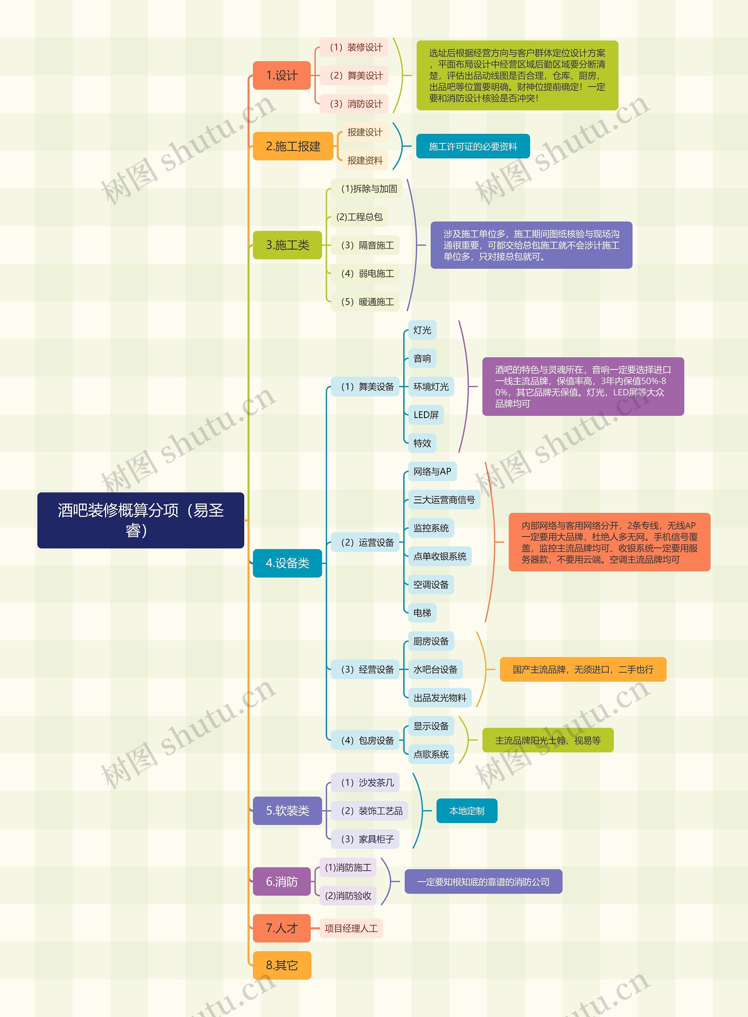 酒吧装修概算分项脑图