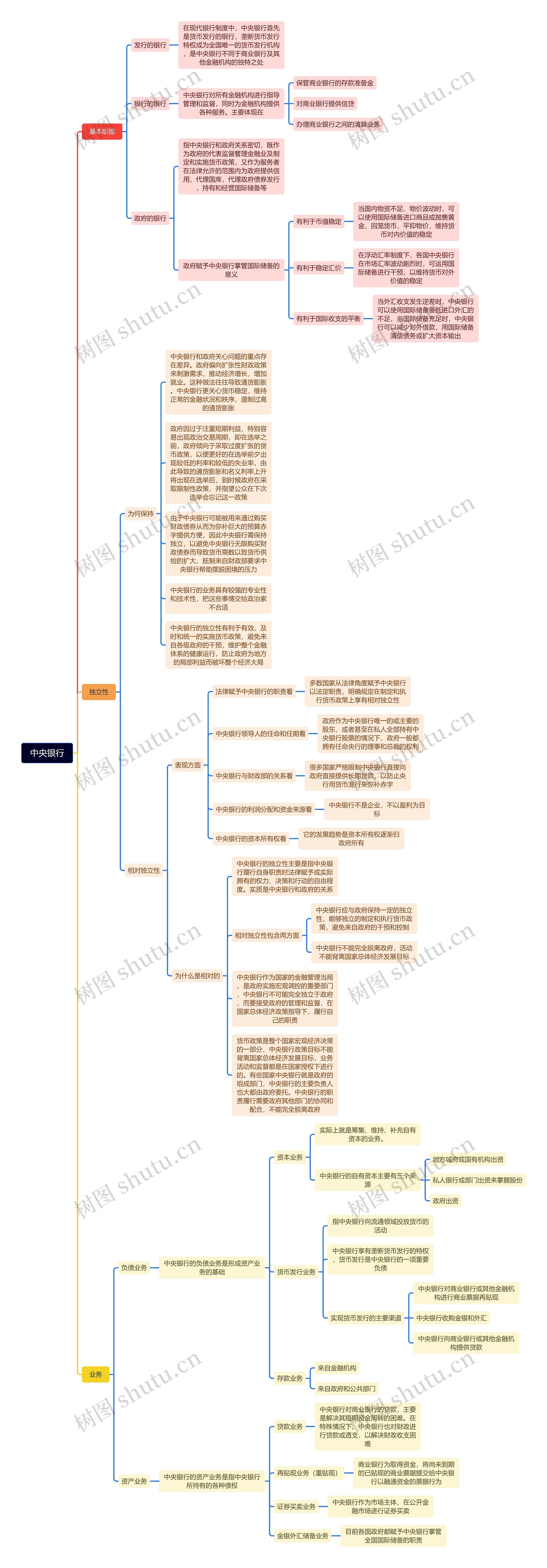 中央银行的作用与性质脑图思维导图