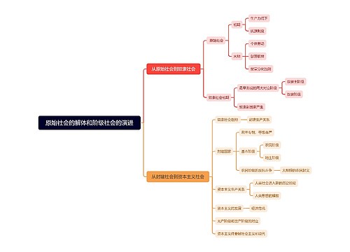 ﻿原始社会的解体和阶级社会的演进脑图