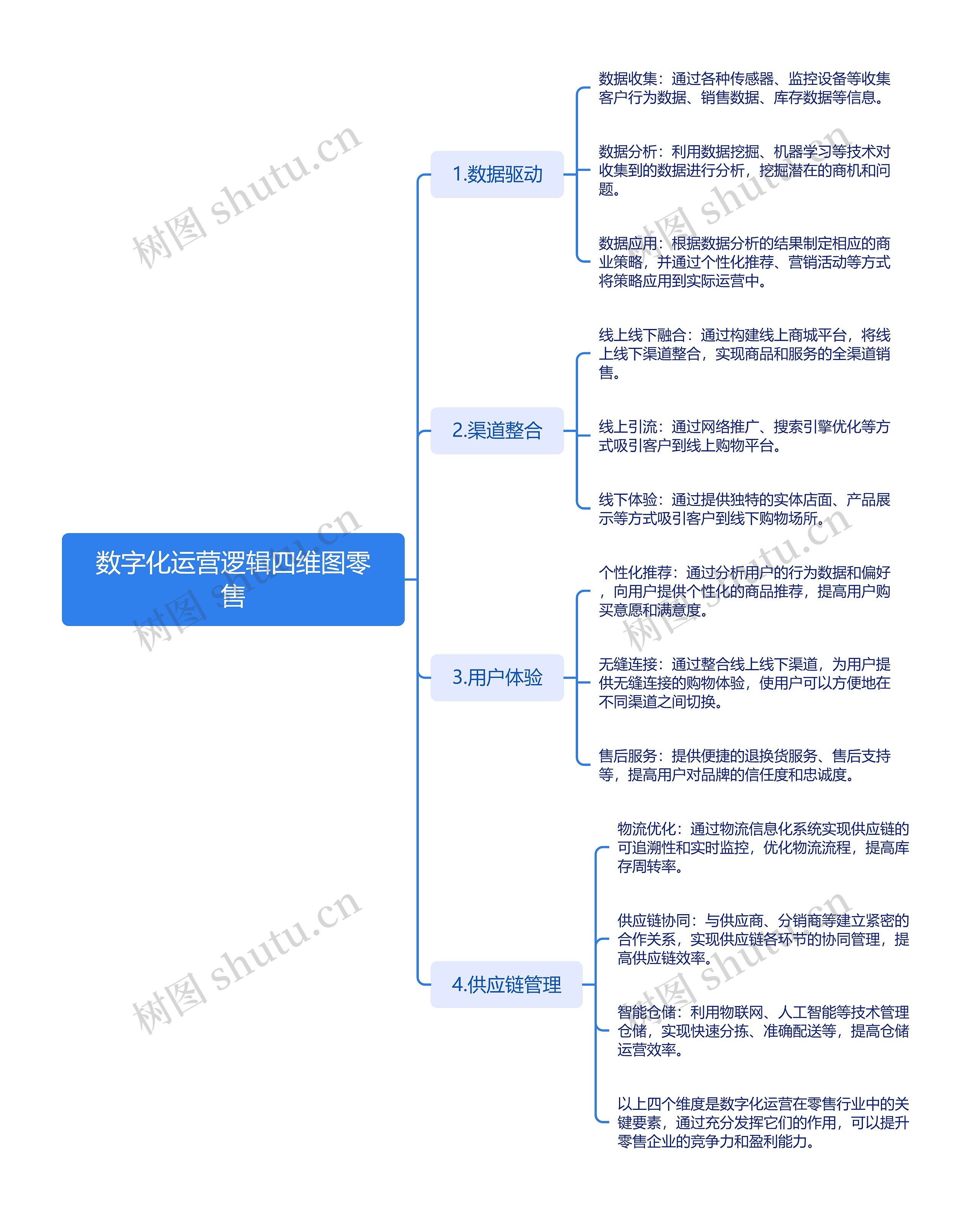 数字化运营逻辑四维图