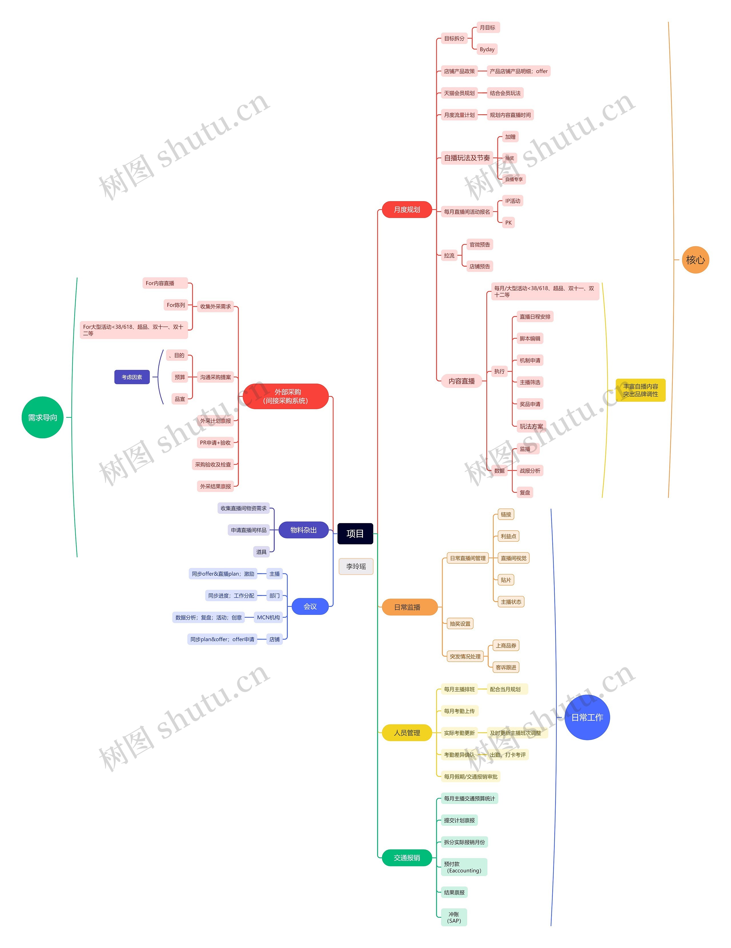 项目运营管理脑图
