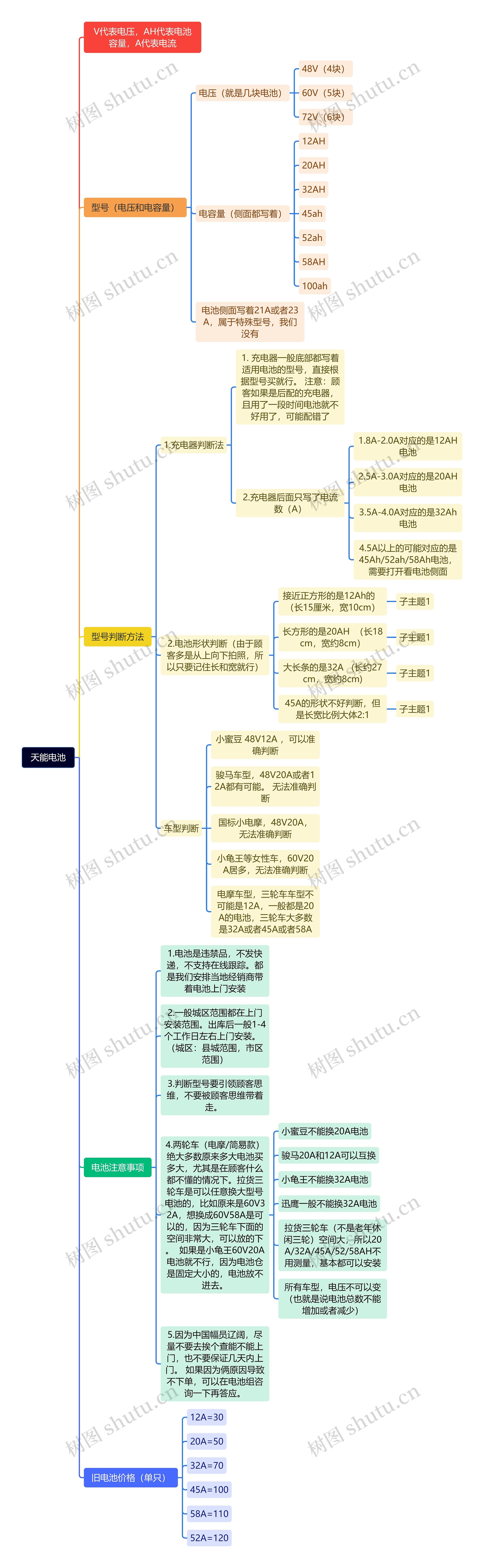 天能电池产品说明脑图