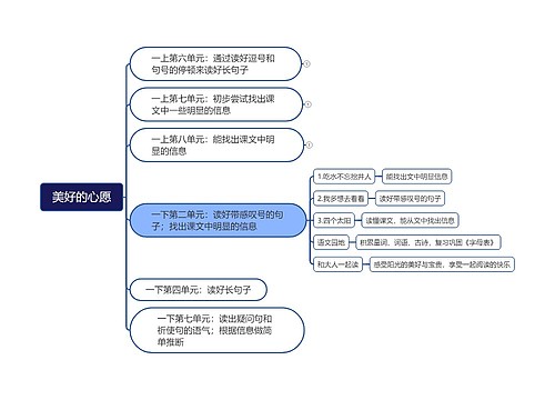 美好的心愿教学方案详解思维导图