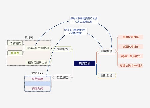 陶瓷型芯产品说明脑图