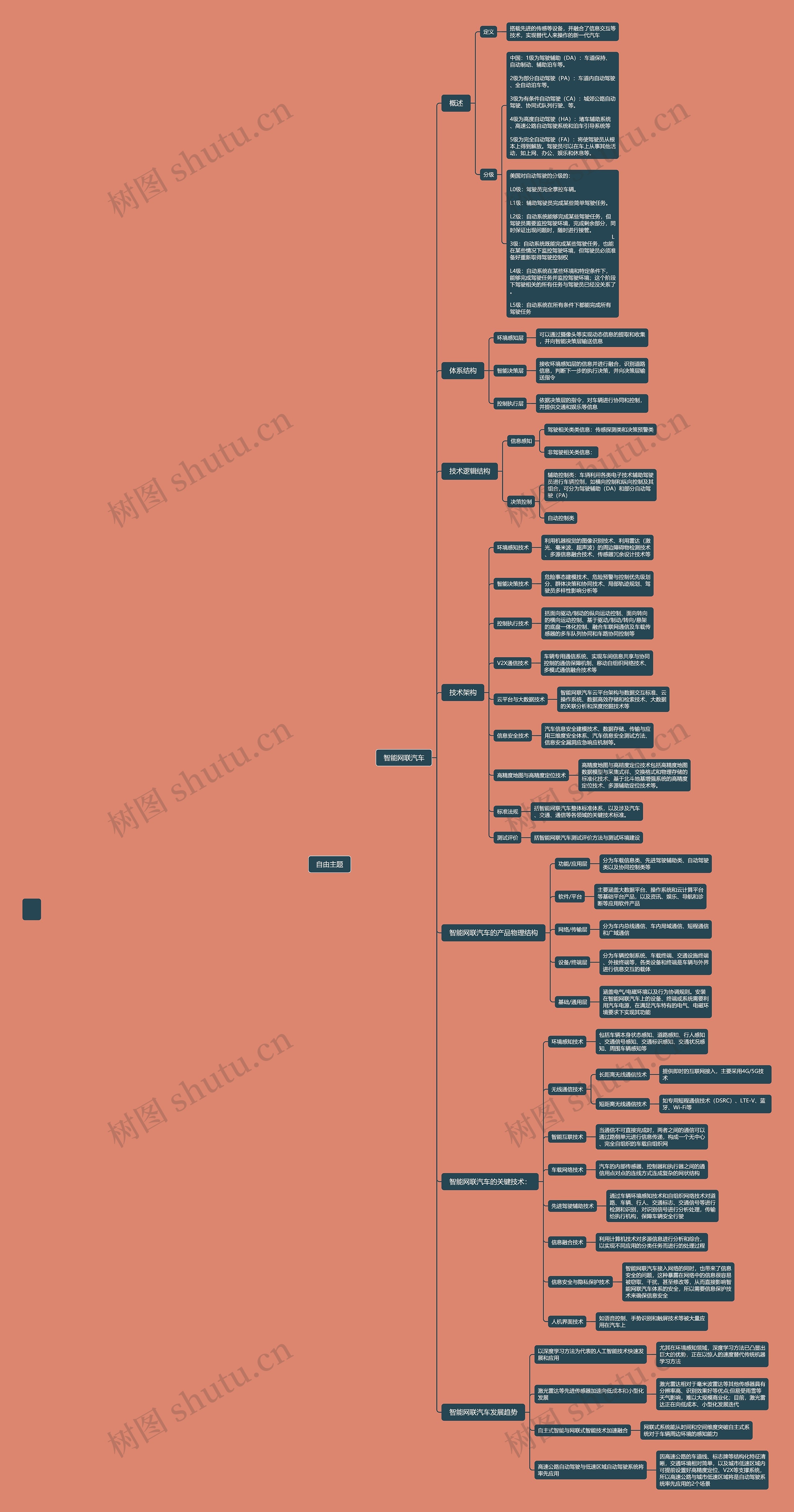 智能互联汽车思维脑图