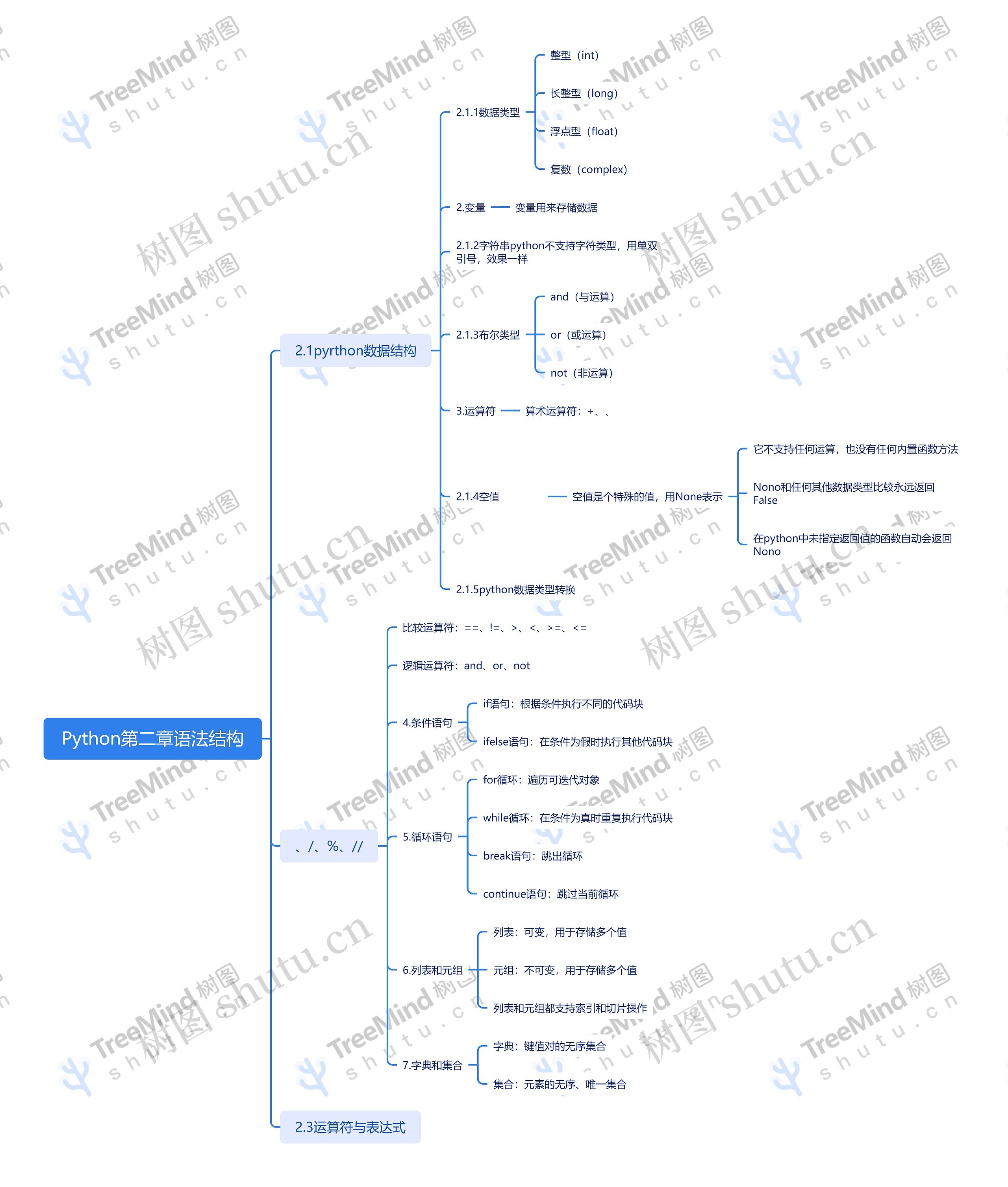 Python语法结构脑图