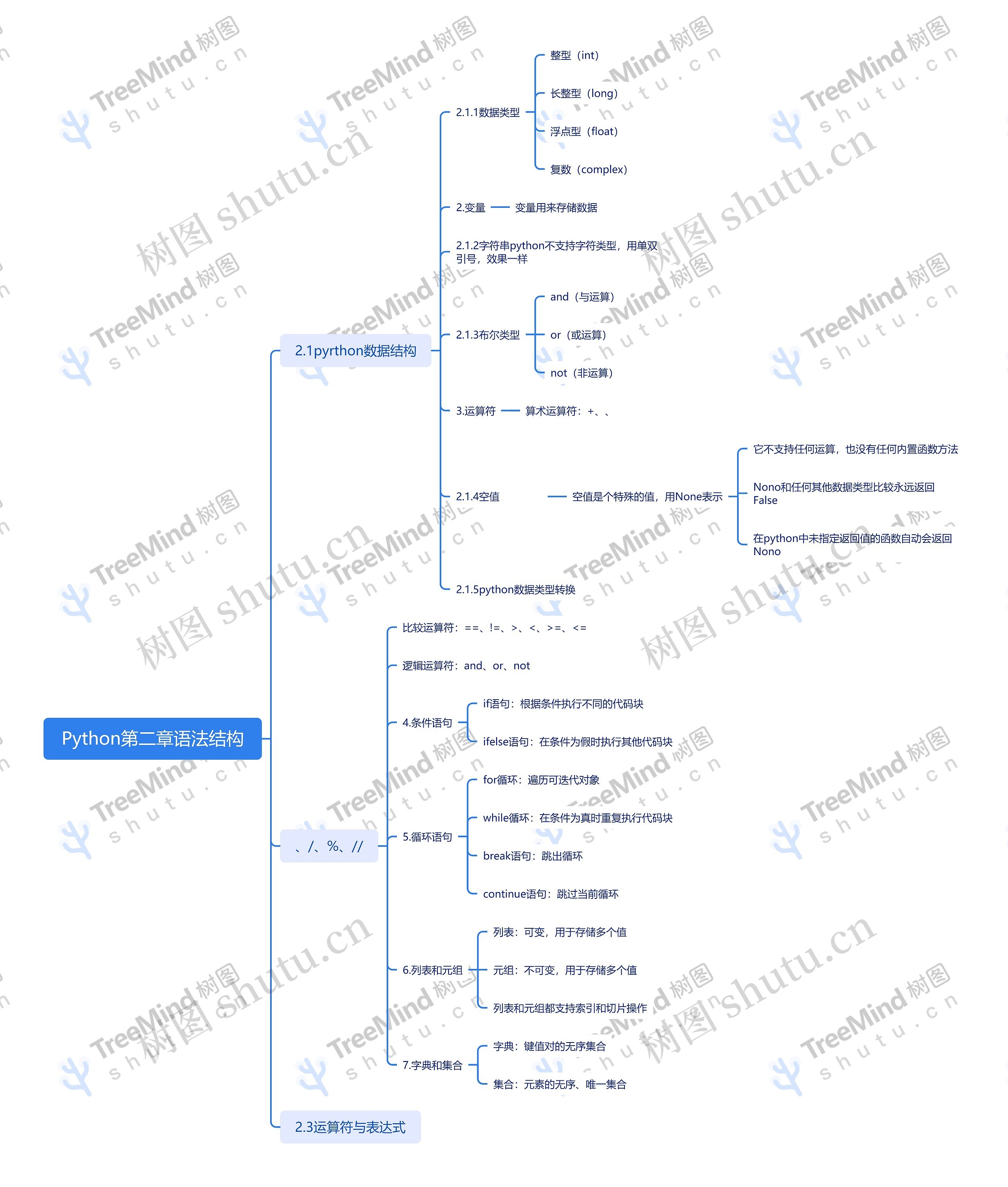 Python语法结构脑图思维导图高清图 Python语法结构脑图思维导图