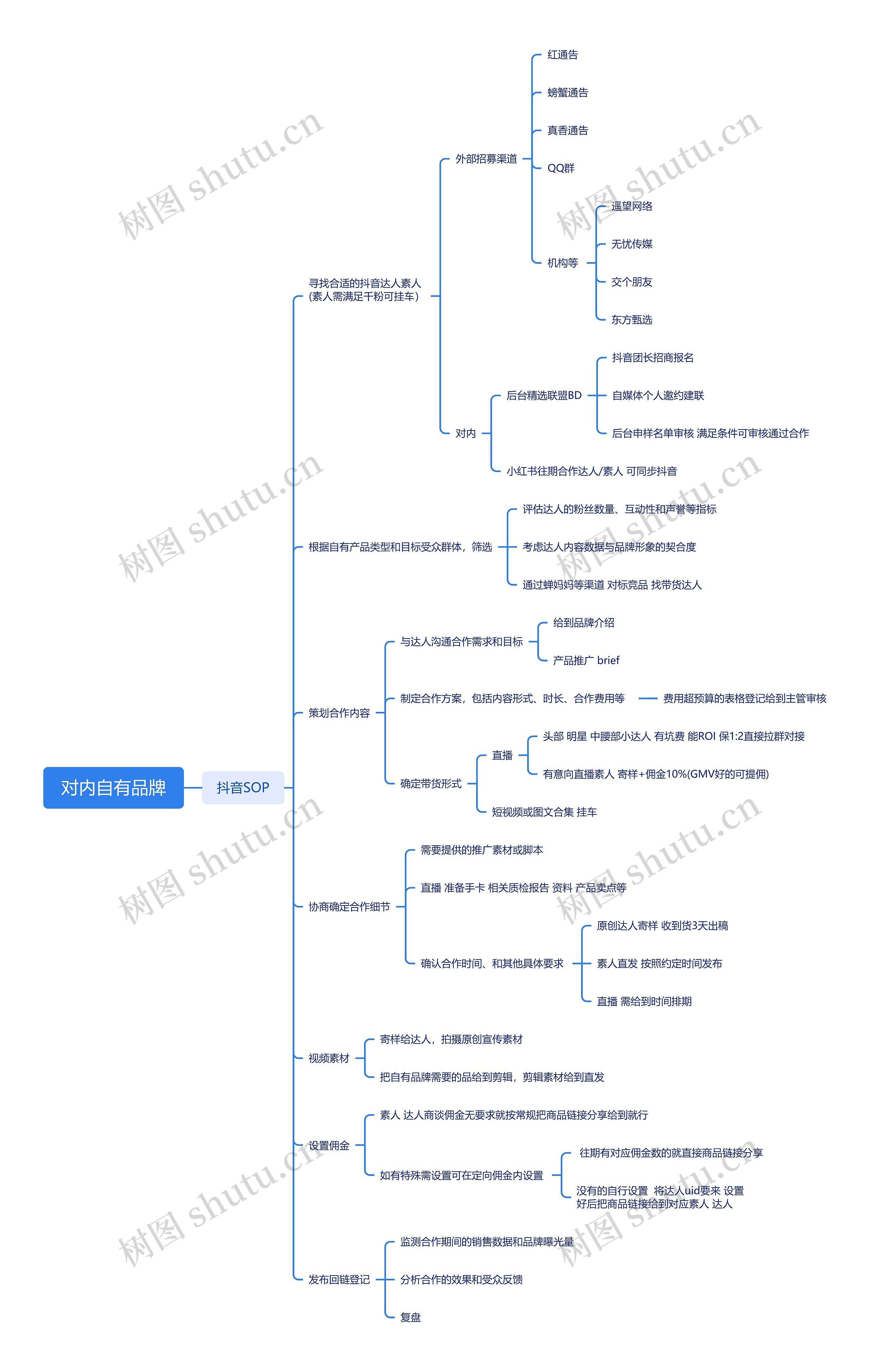 对内自有品牌思维脑图
