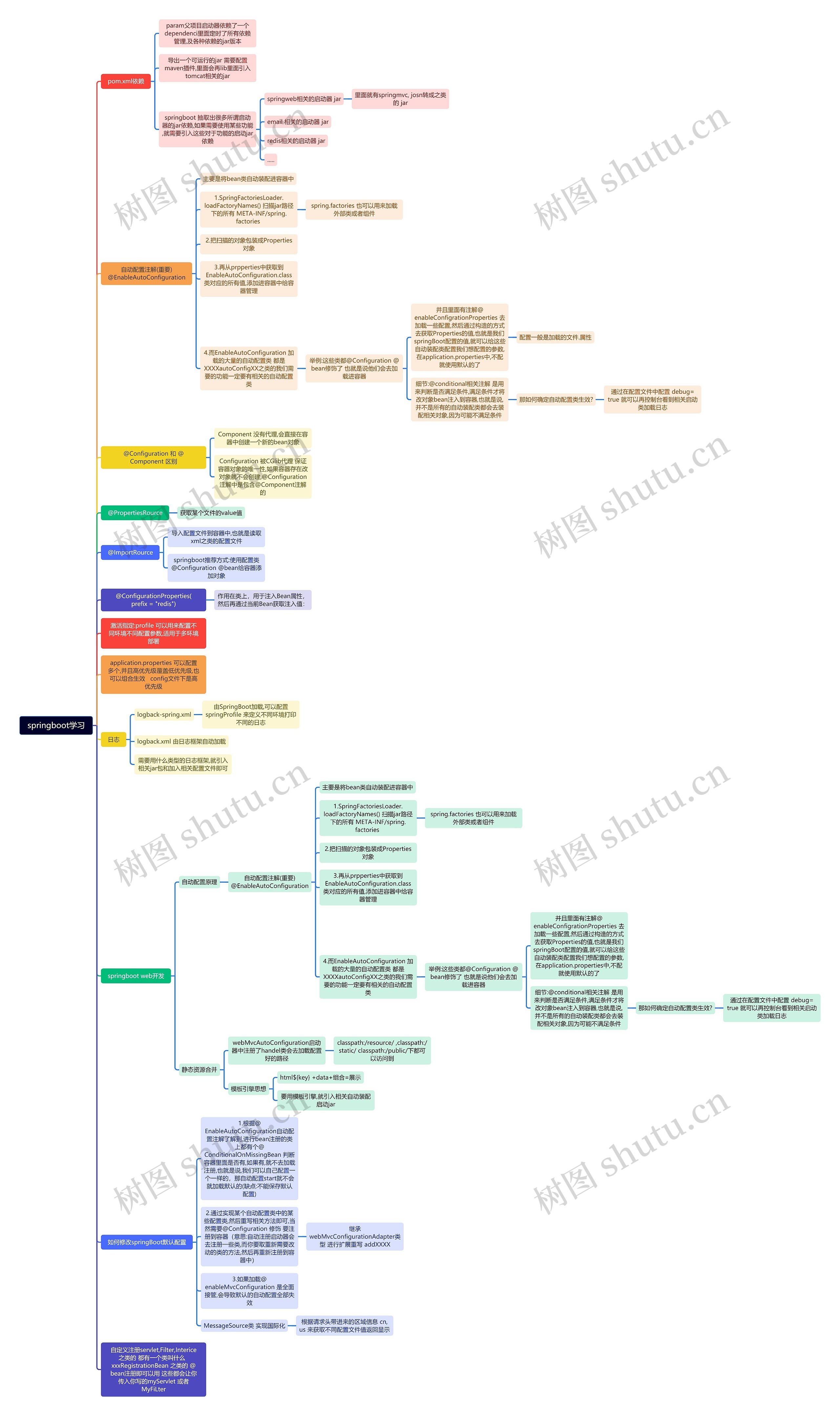 springboot学习知识总结思维导图