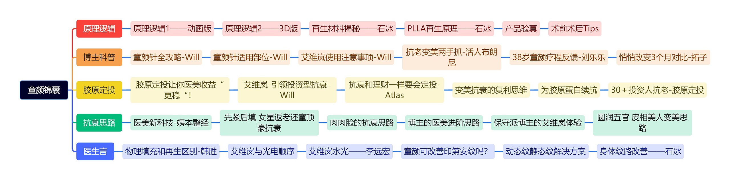 医美产品推广方案脑图