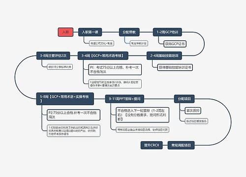 入职培训流程脑图