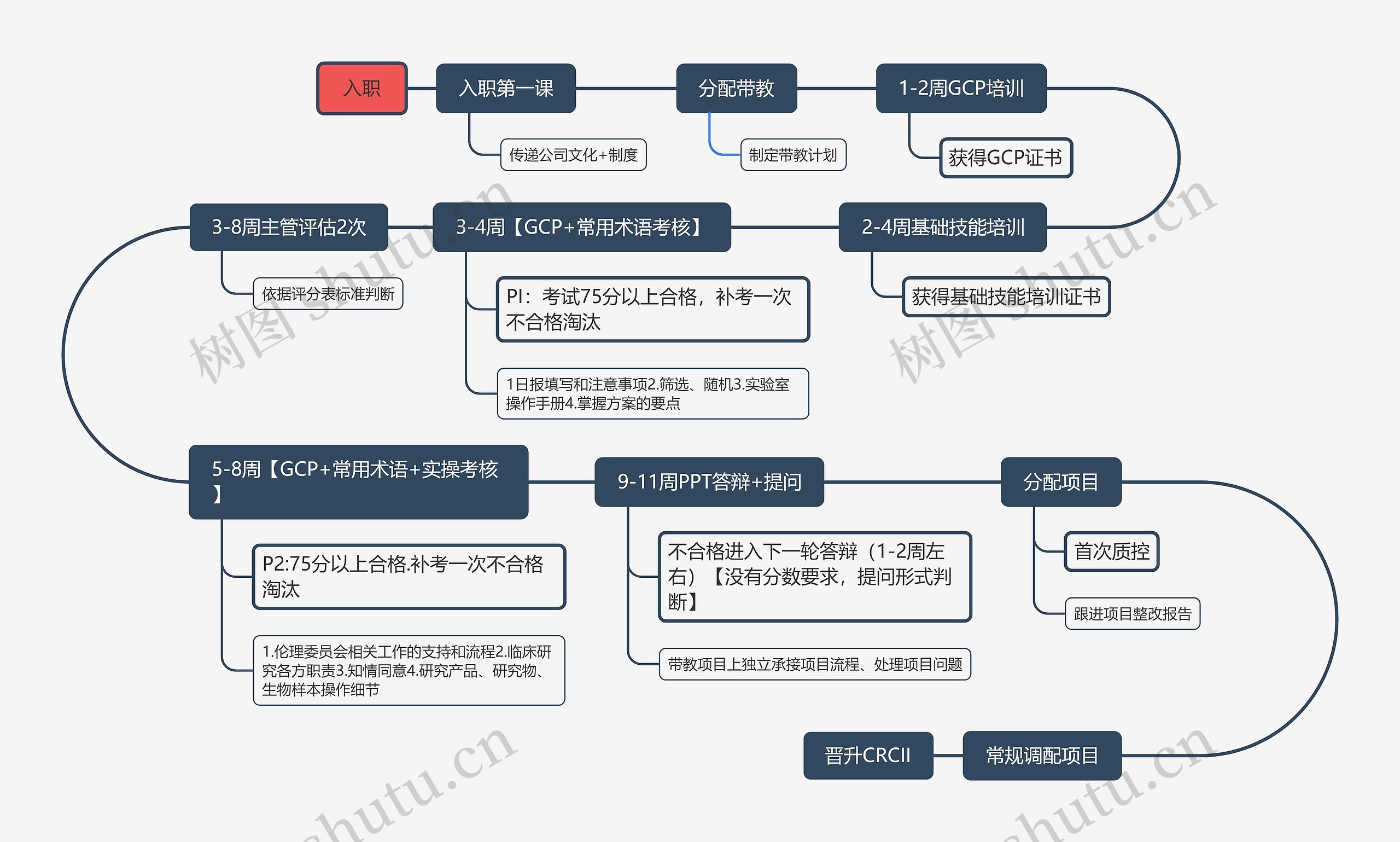 入职培训流程脑图思维导图