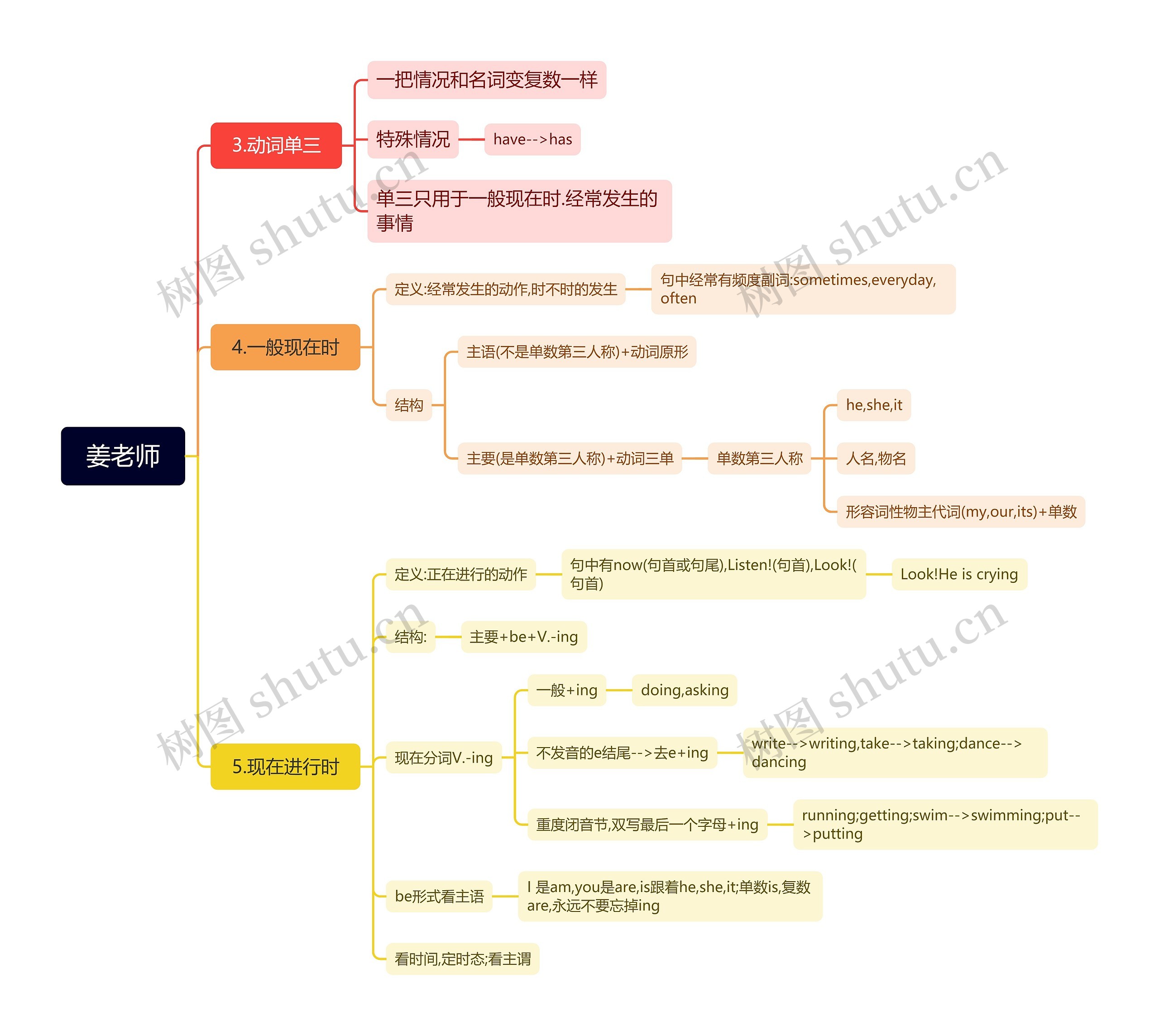 姜老师英语教学知识点脑图