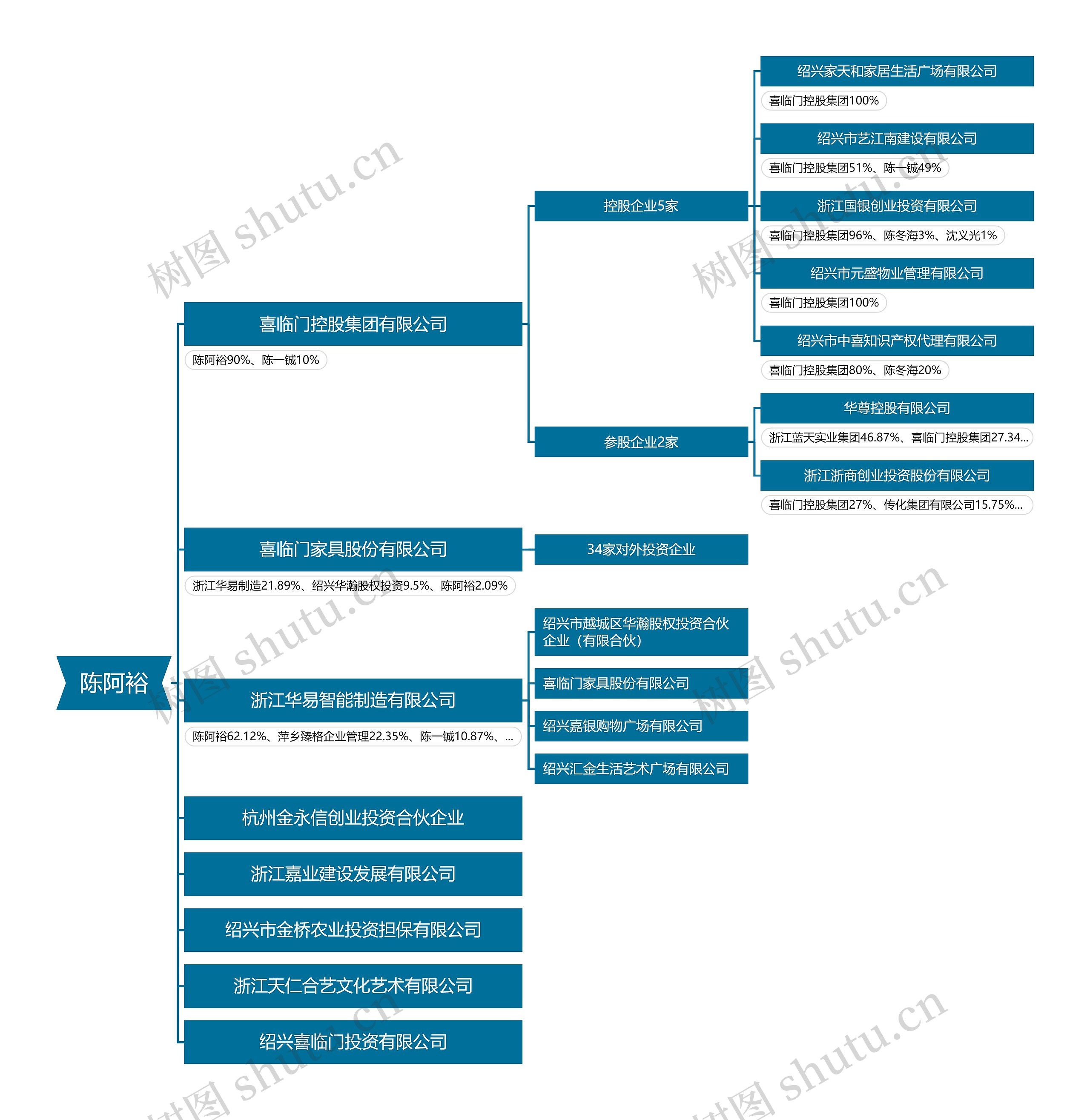 公司法人注册公司情况汇总