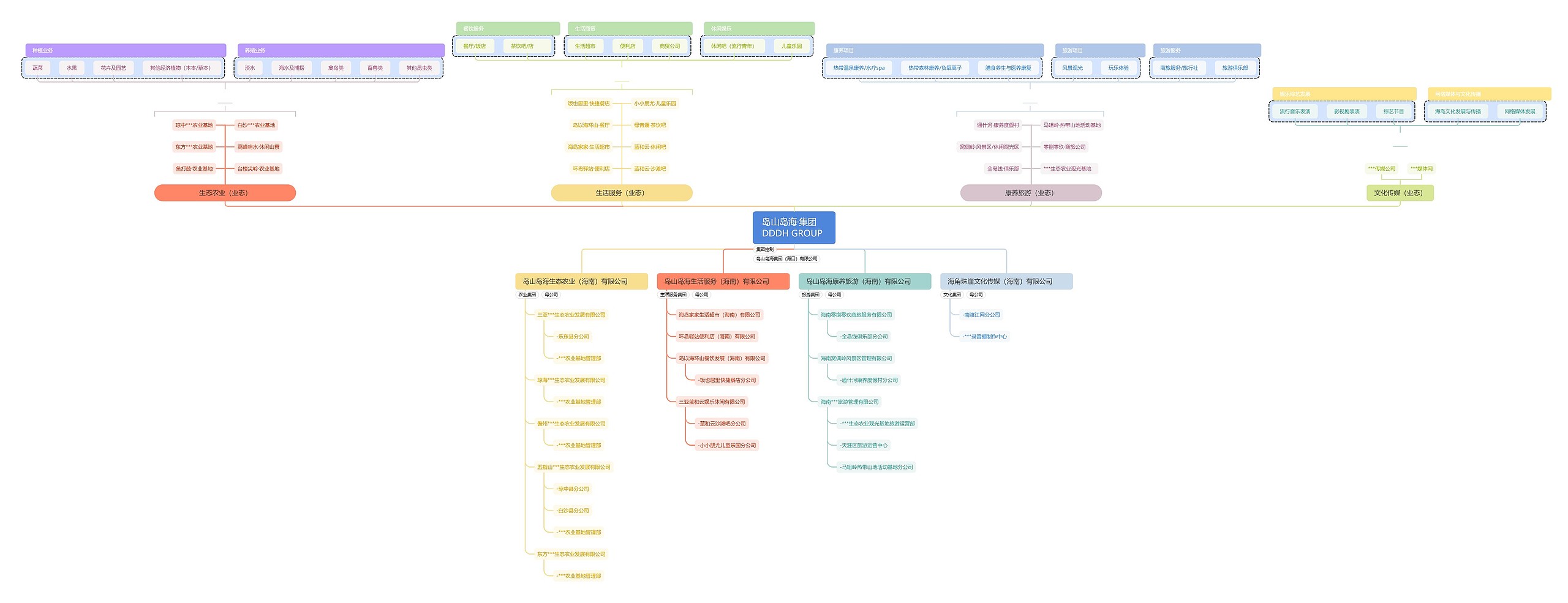 岛山岛海集团组织架构分解图思维导图