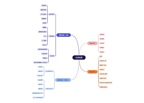 生物信息科目的就业职业方向